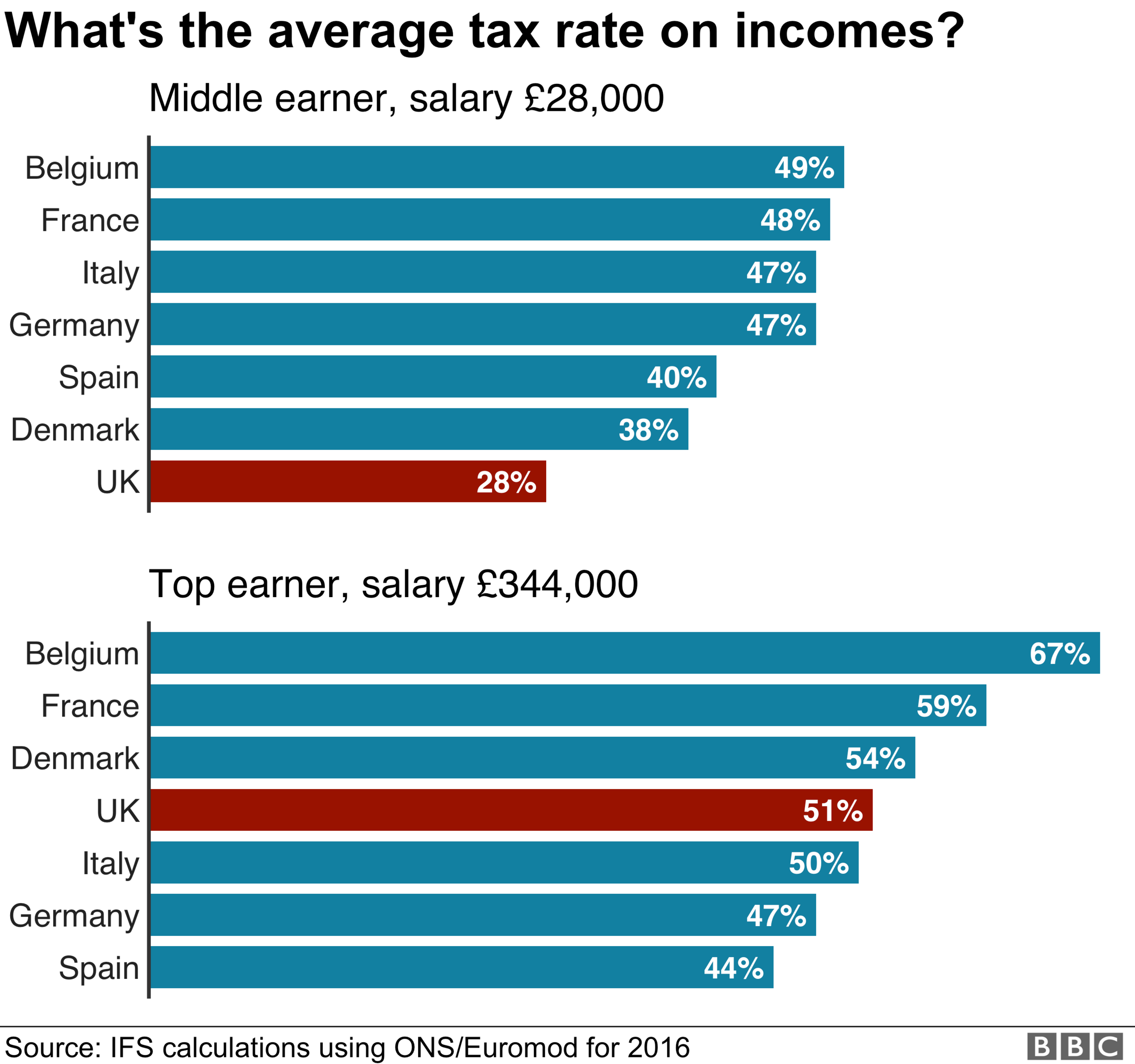 Chart on average income tax rates