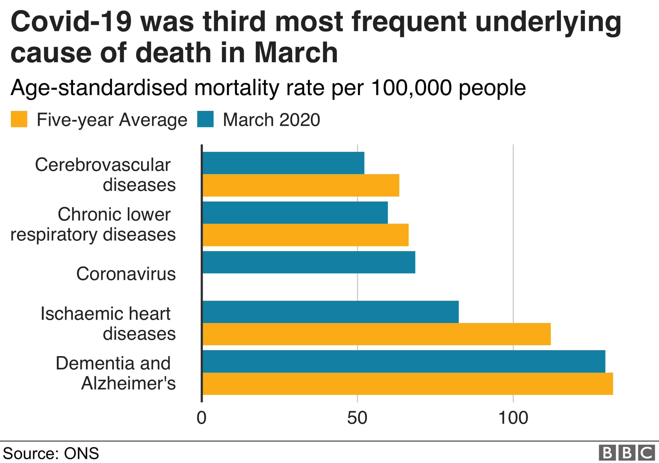 Most frequent causes of death in March