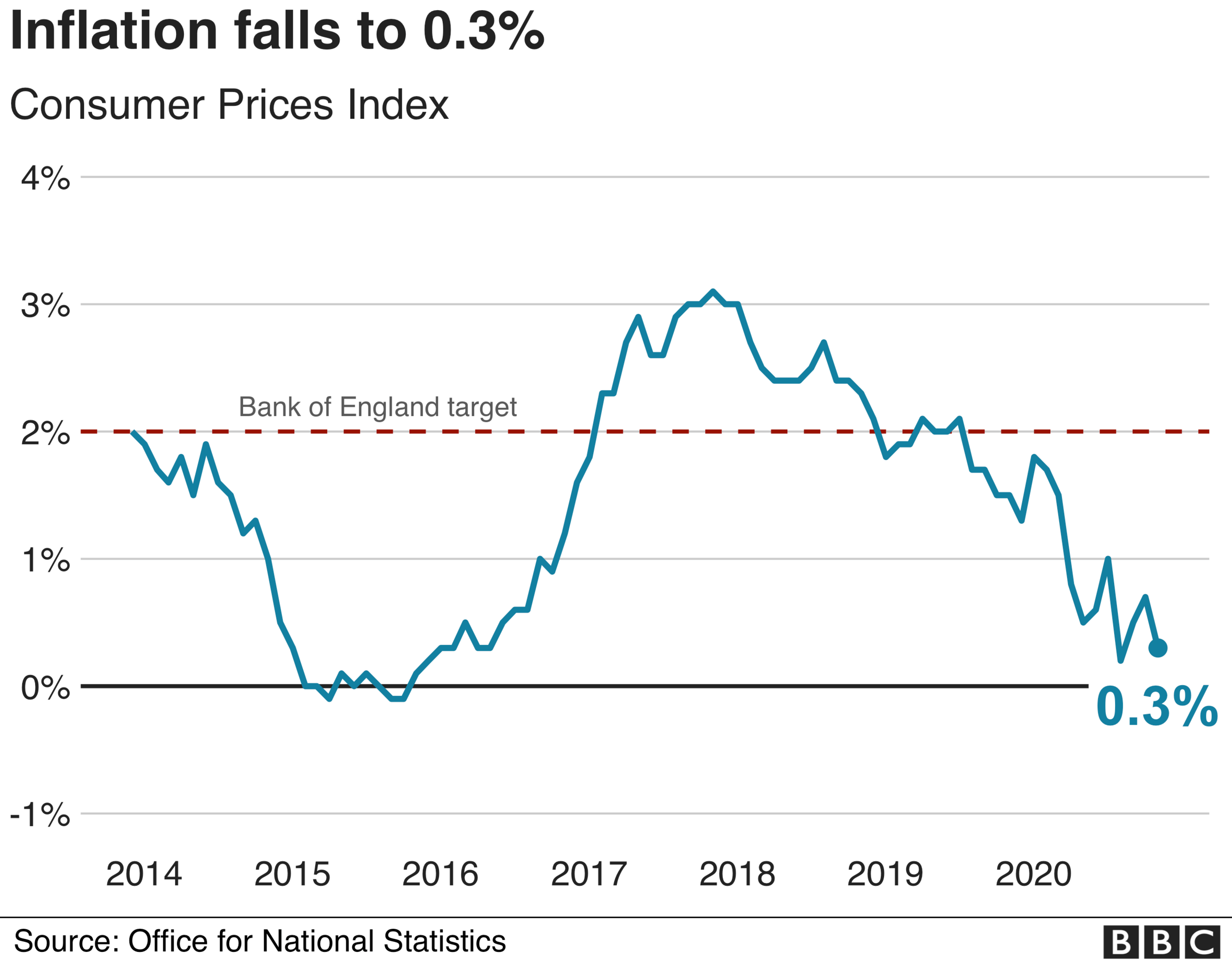 Inflation