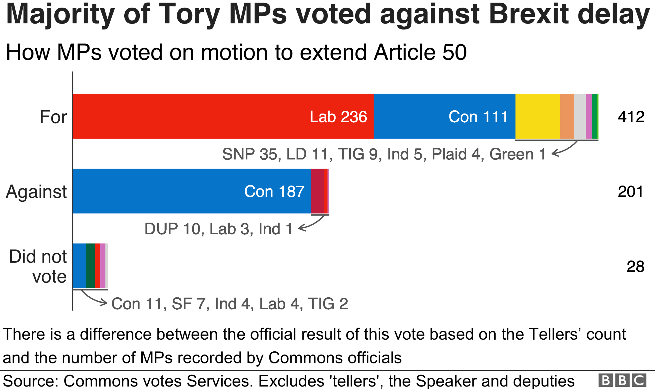 Tory votes