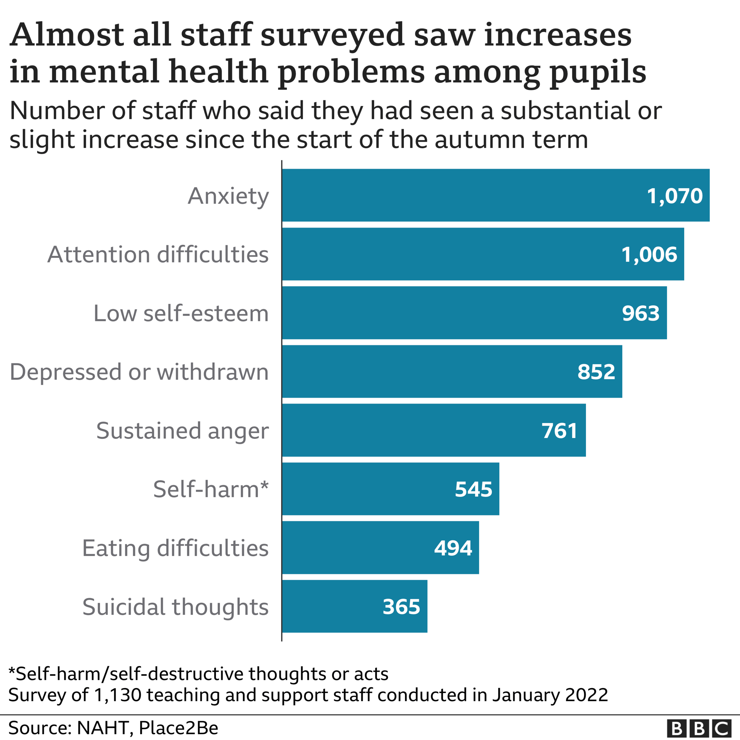 Graph showing almost all staff surveyed saw increases in mental health problems among pupils