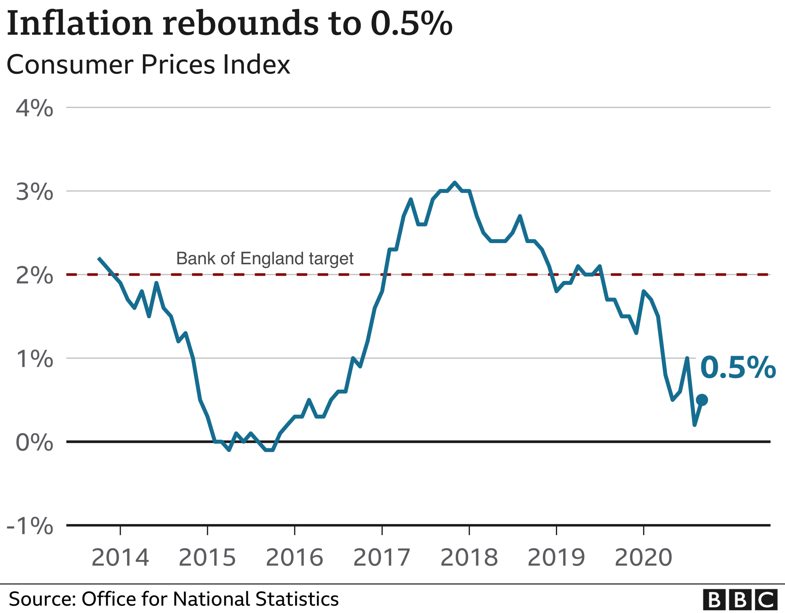 CPI inflation