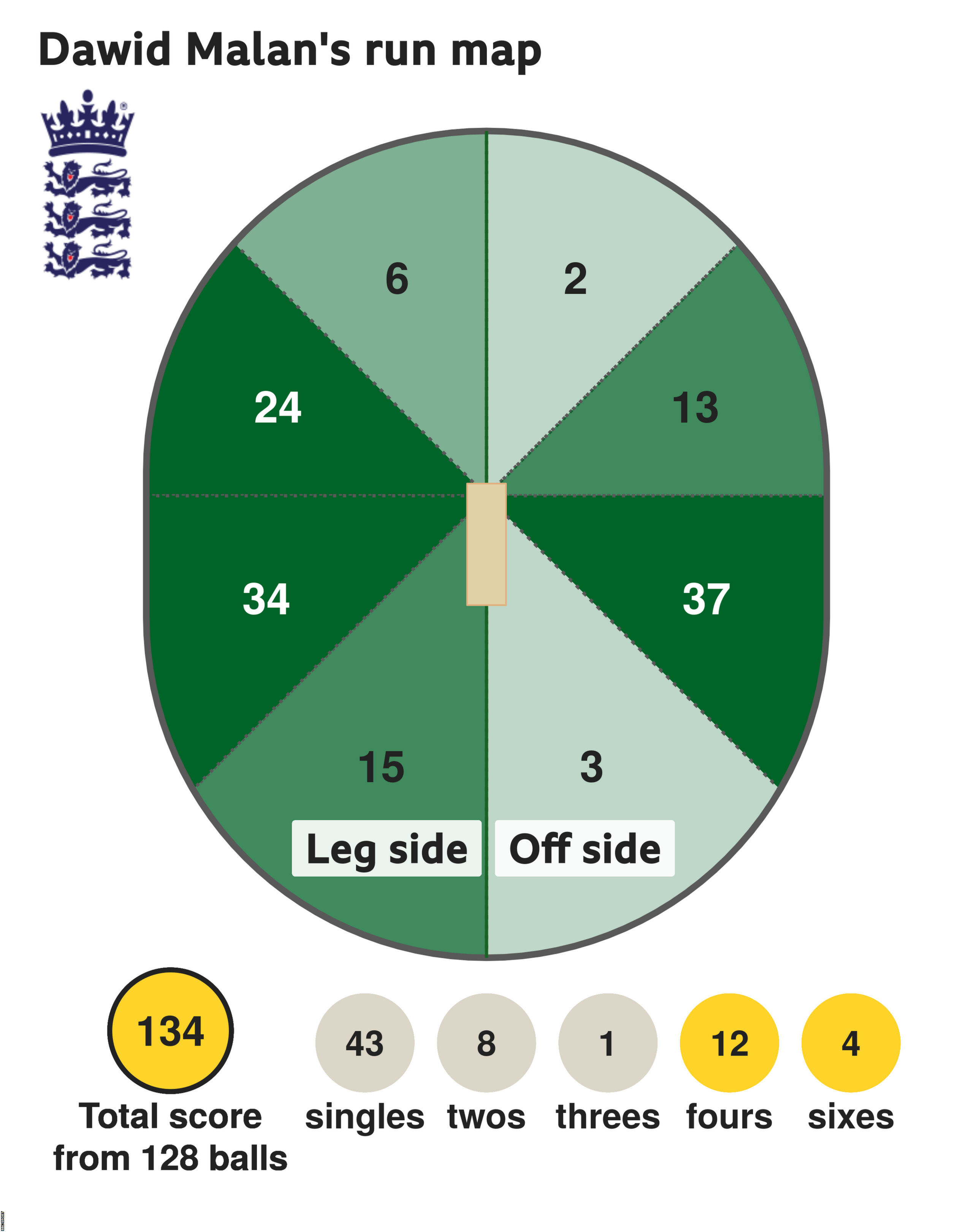 The run map shows Dawid Malan scored 134 with 4 sixes, 12 fours, 1 three, 8 twos, and 43 singles for England