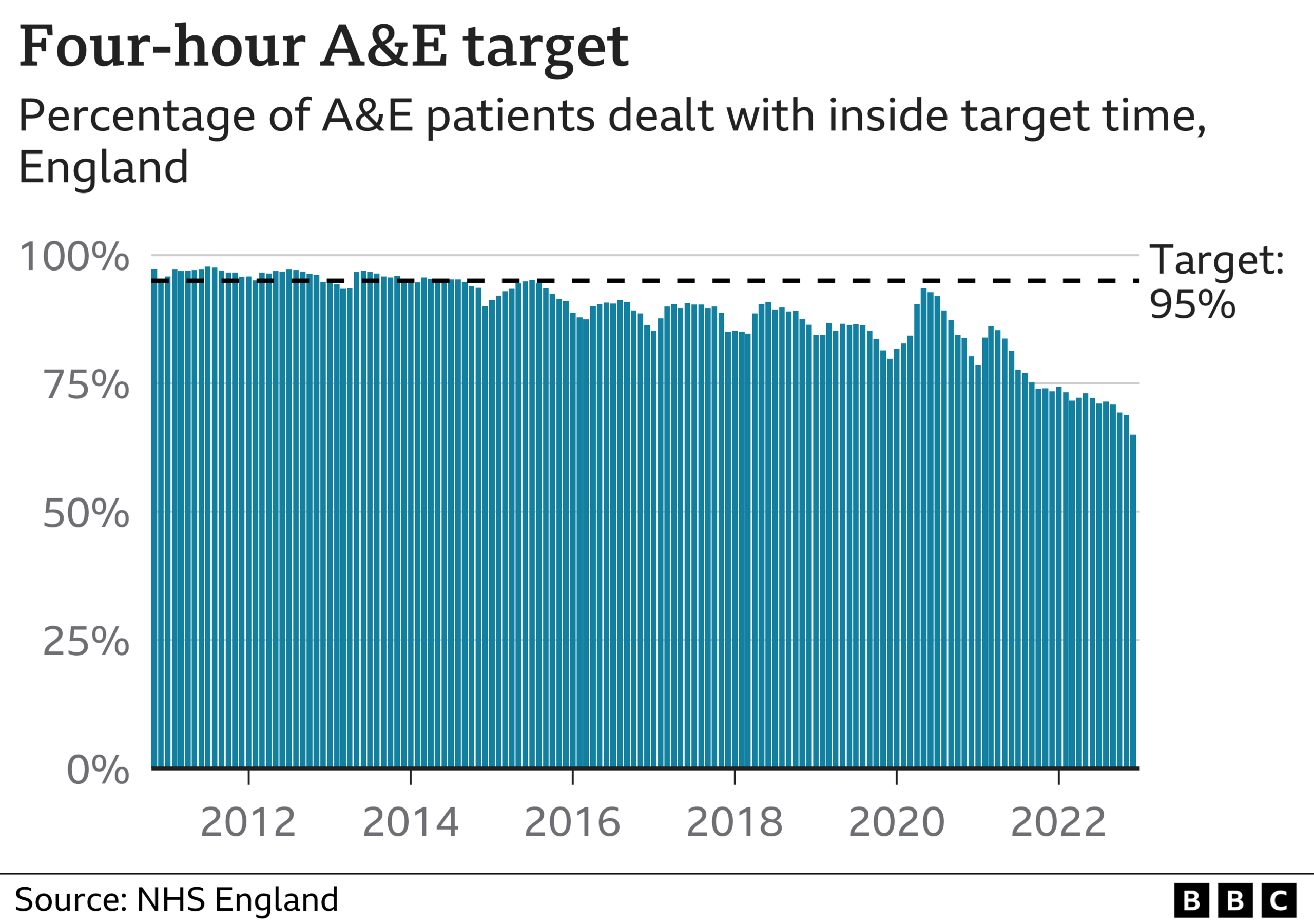 Chart showing A&E performance