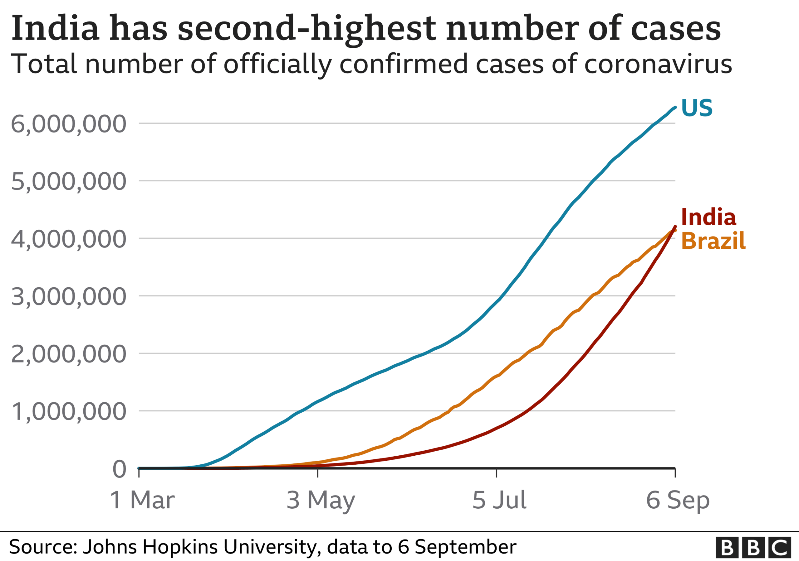 India, Brazil and US coronavirus cases chart. 7 Sept.