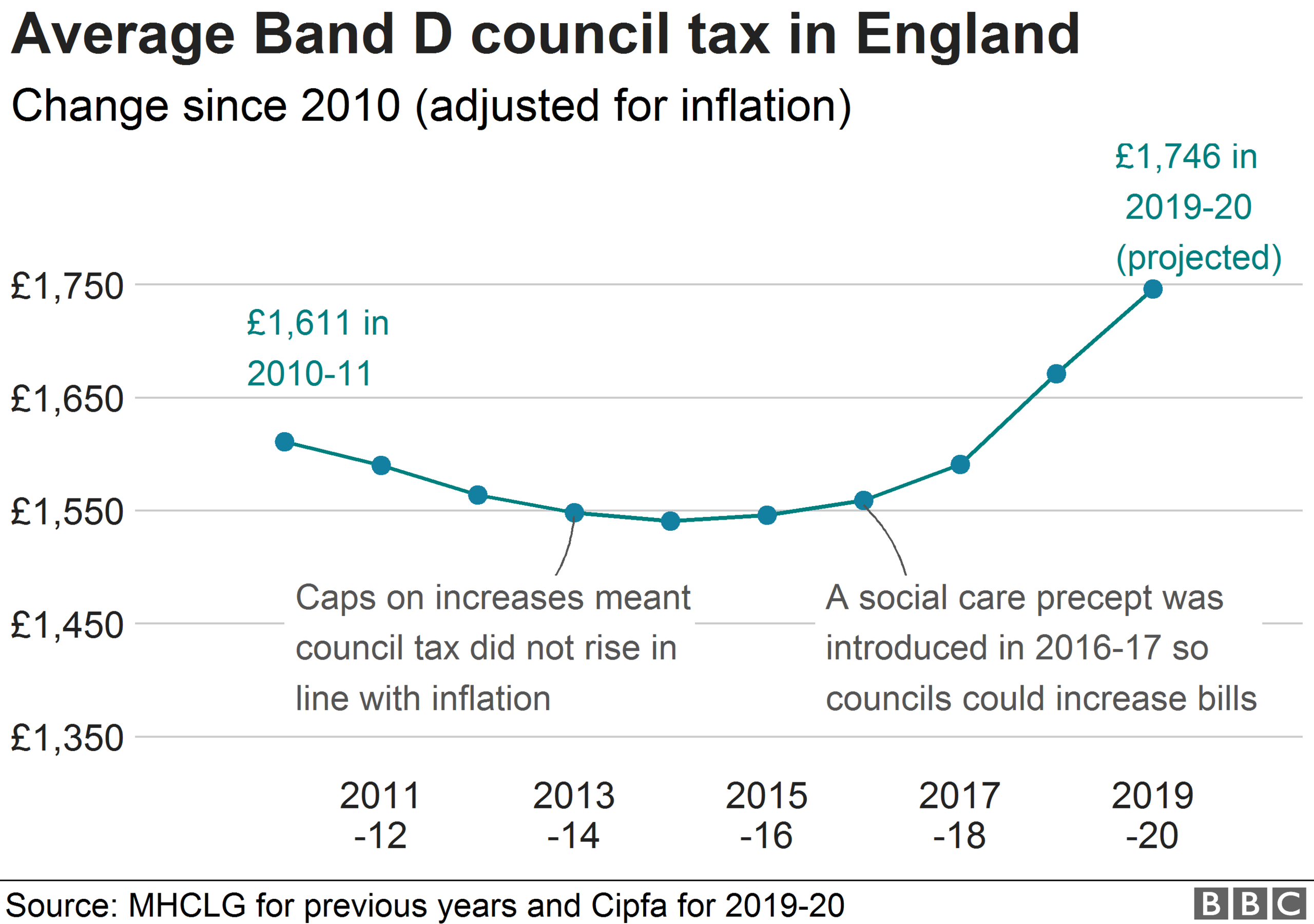 Chart showing average council tax bills increasing over the past decade