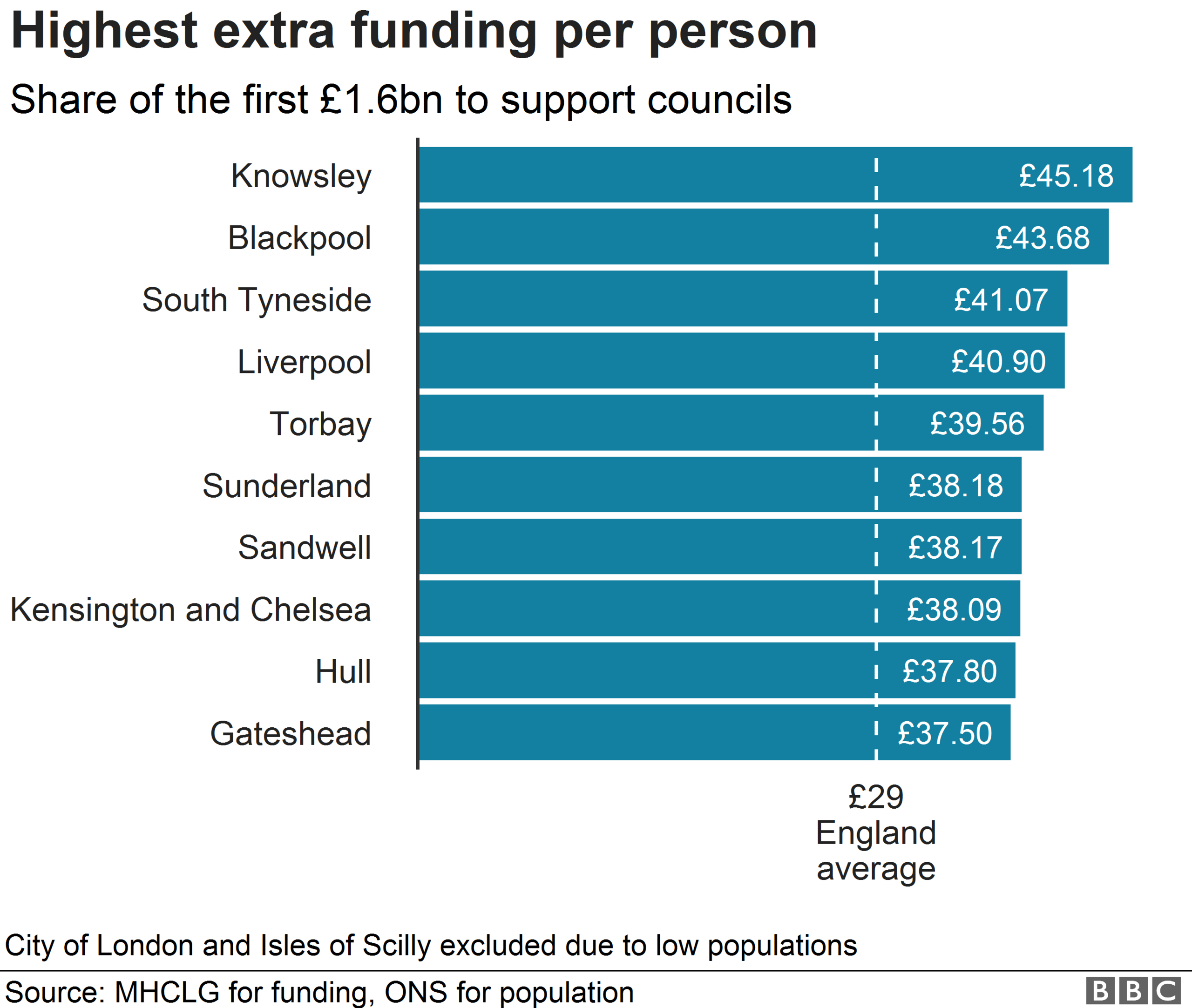 Chart showing highest support by council area