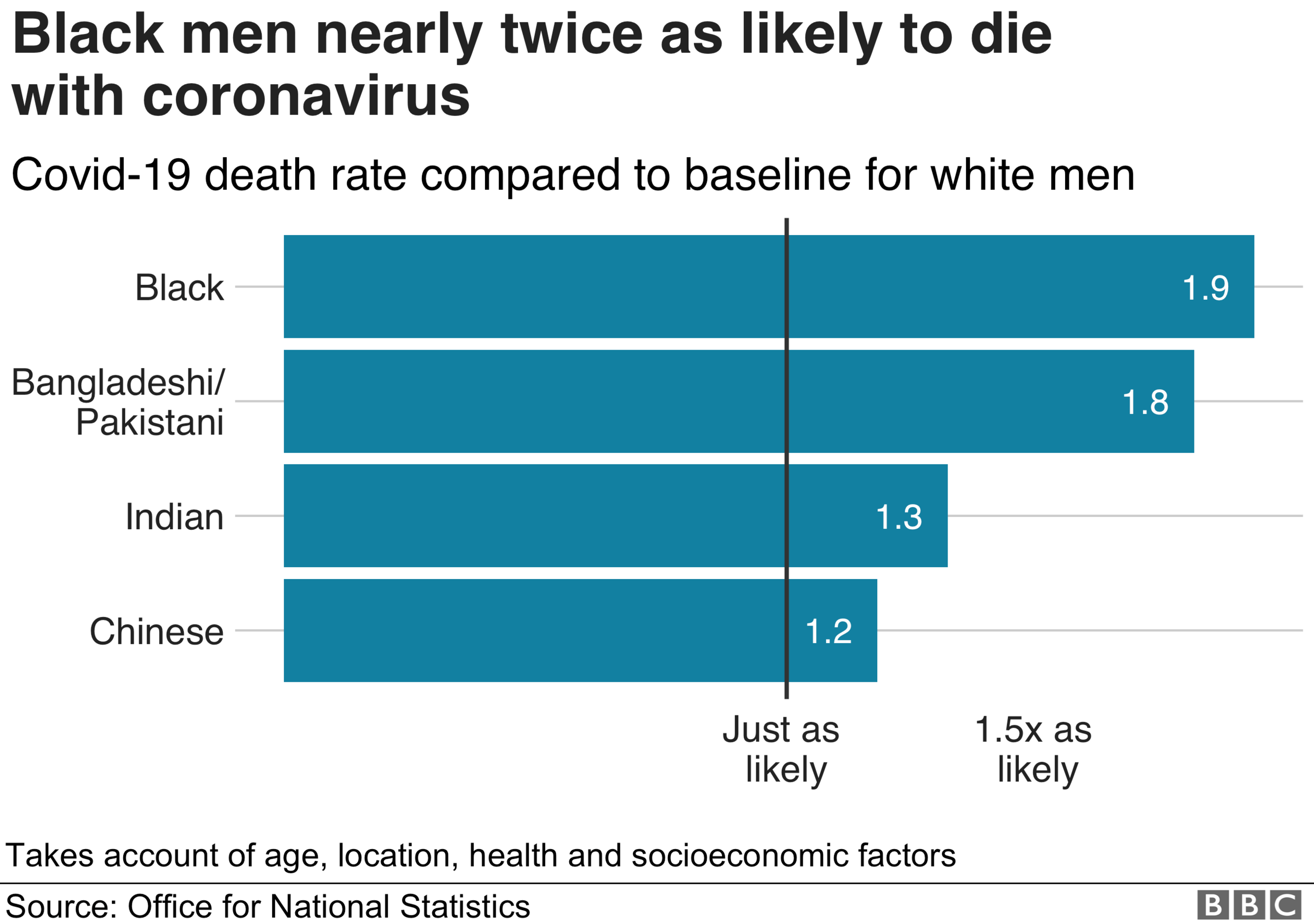 Chart showing comparison of Covid-19 death rate for ethnic minority men and white men