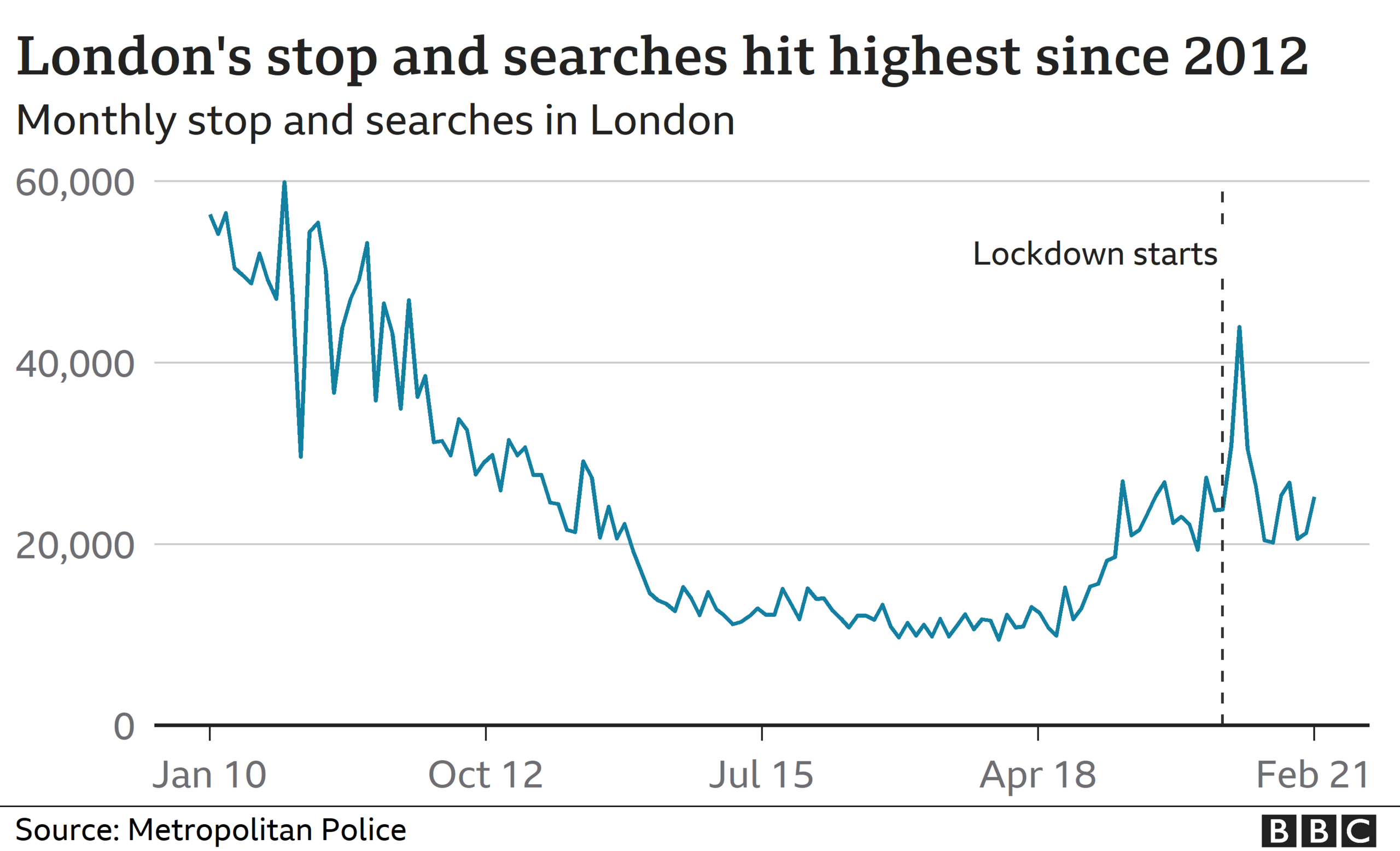 Chart showing stop-and-search figures