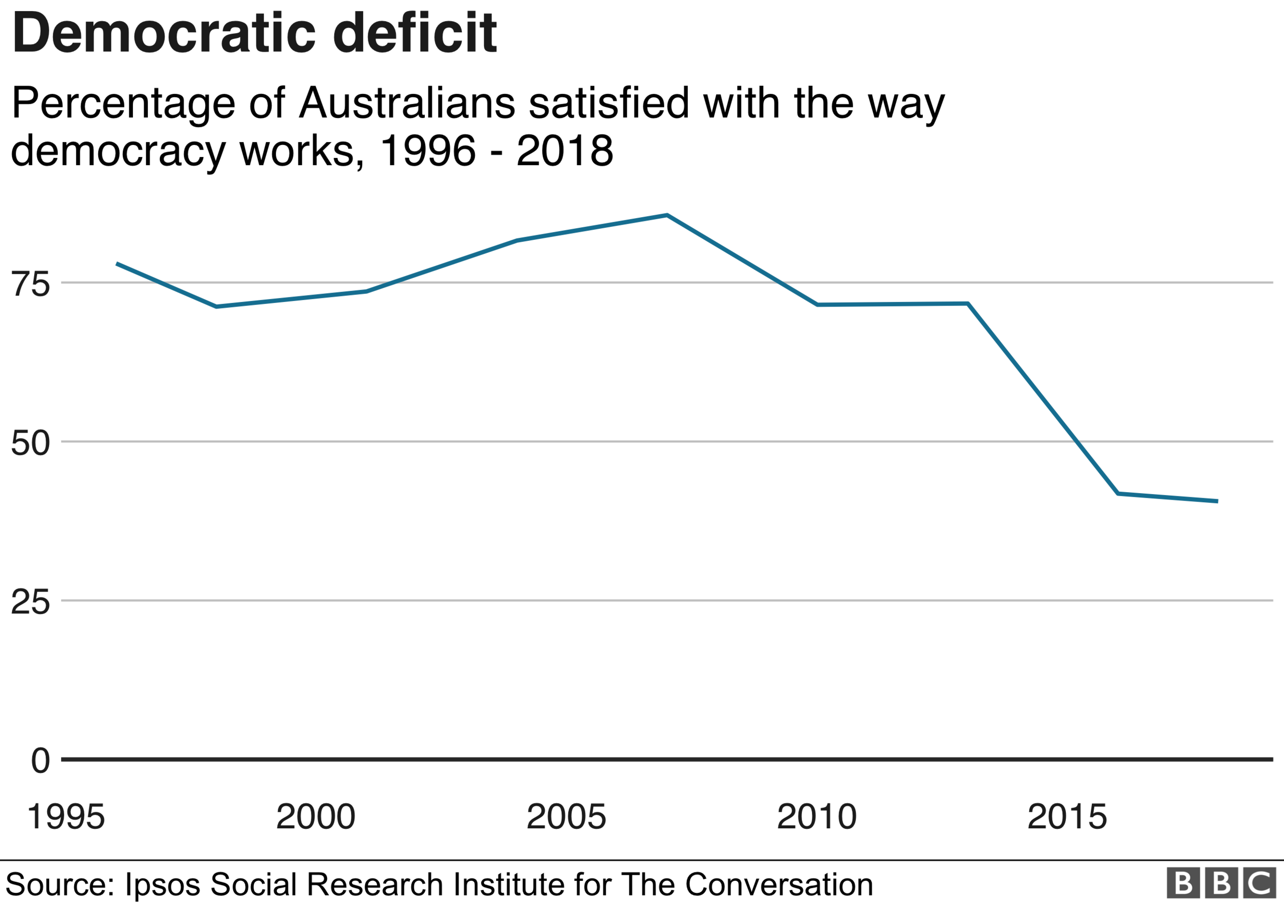 Graphic: Australian views on democracy