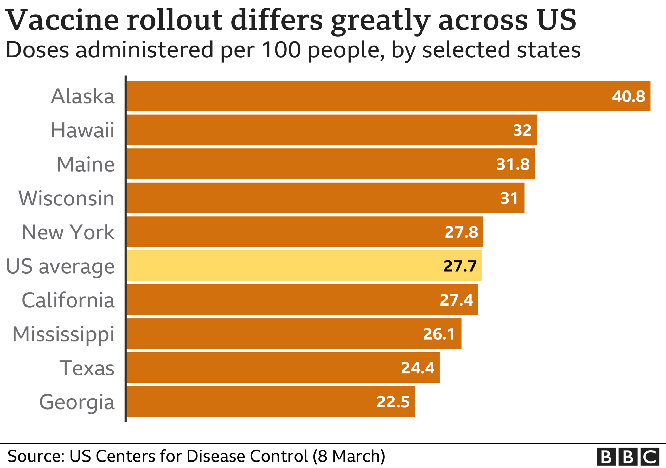 Bar chart showing vaccinations per 100 people by US state