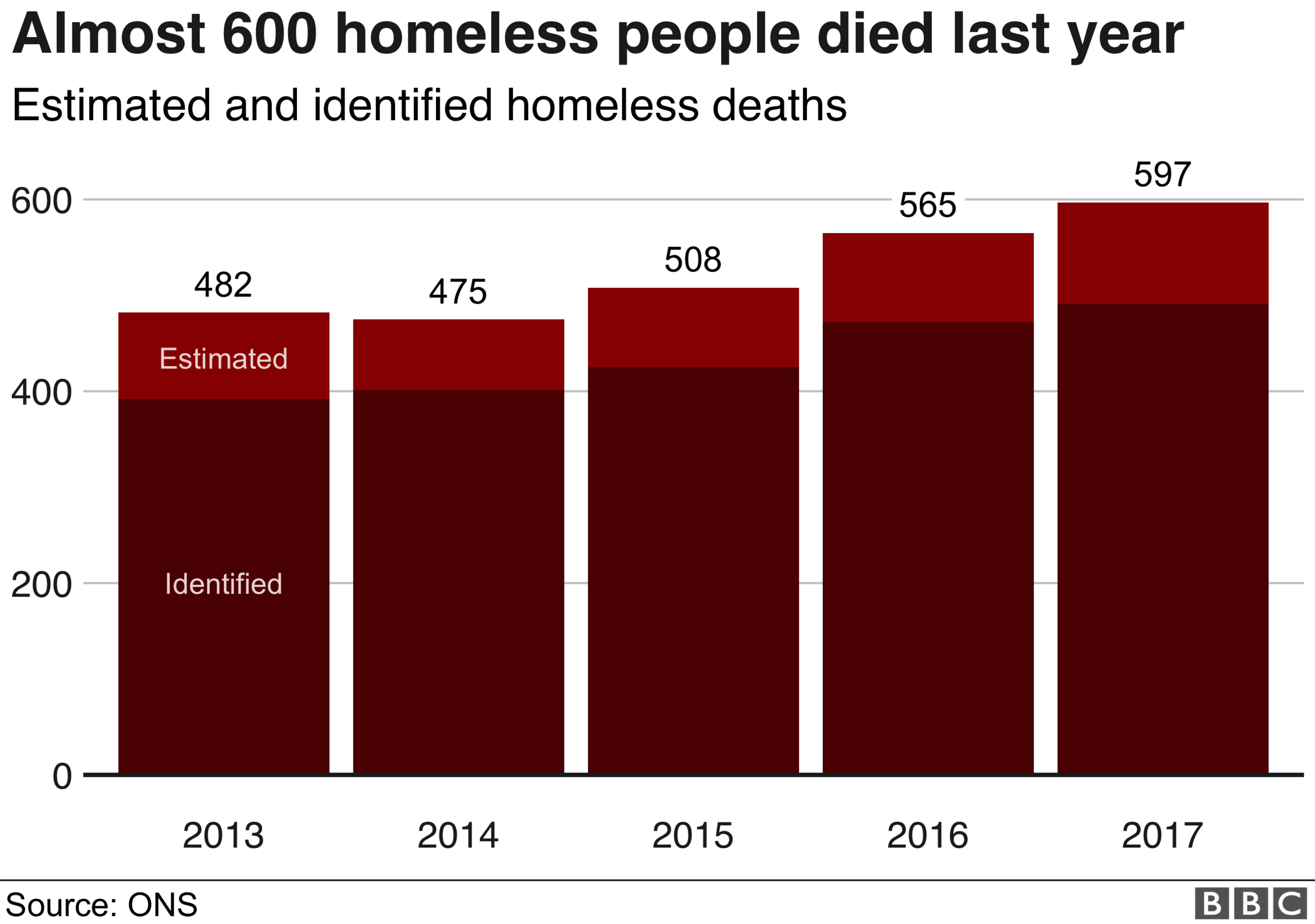 Homeless deaths bar chart