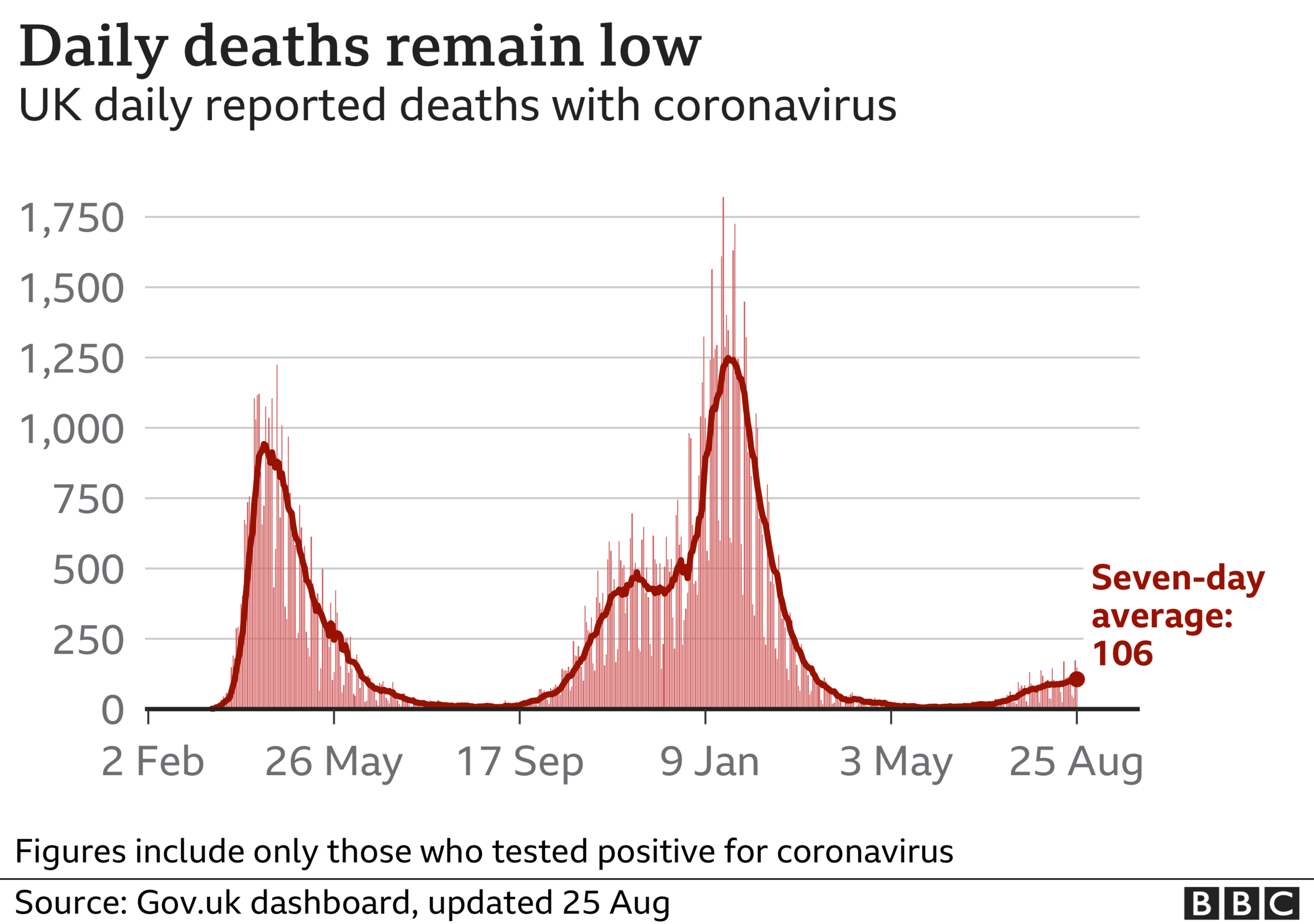 Chart showing that the number of Covid deaths remains low