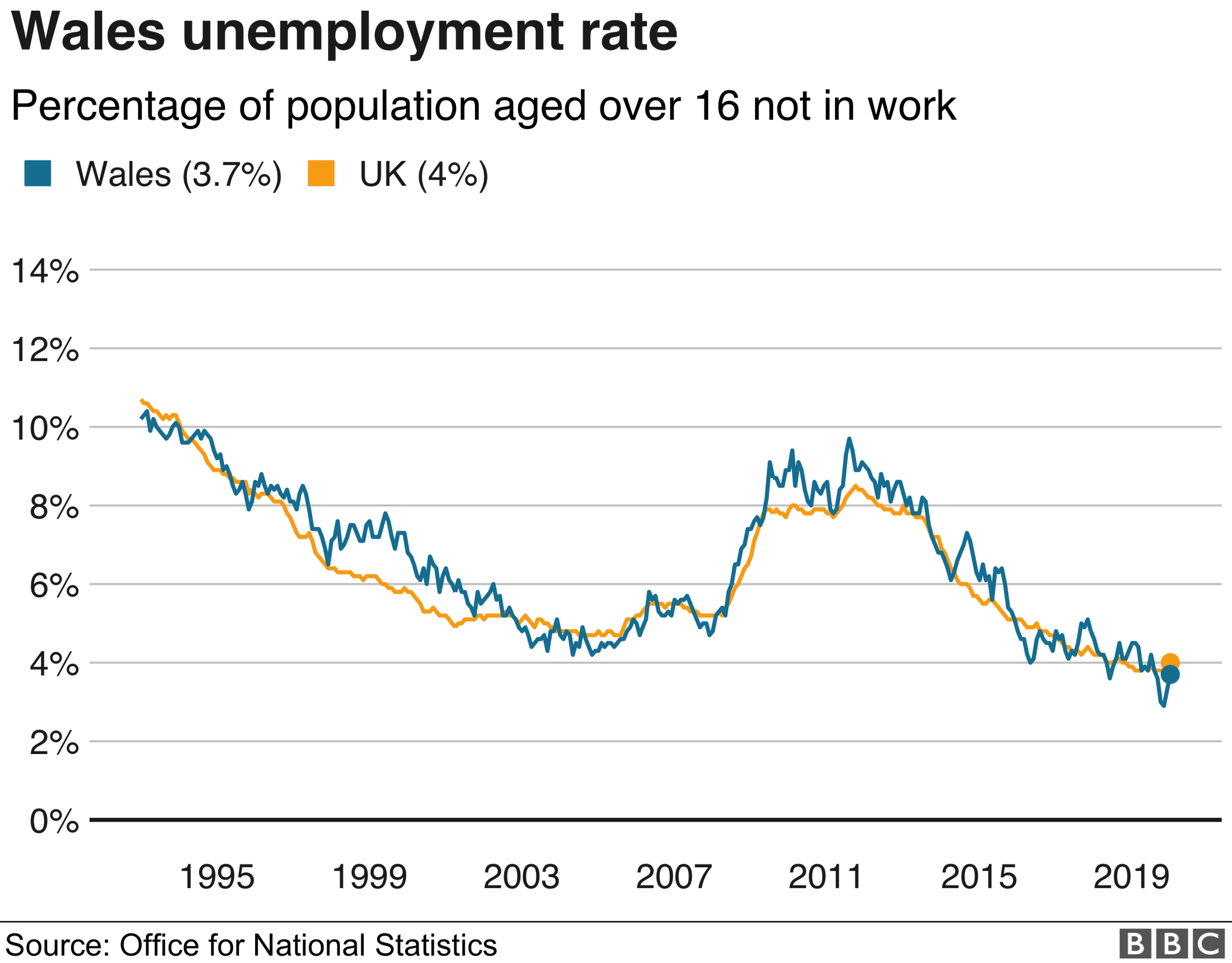 Graph showing the number of unemployed in Wales and England