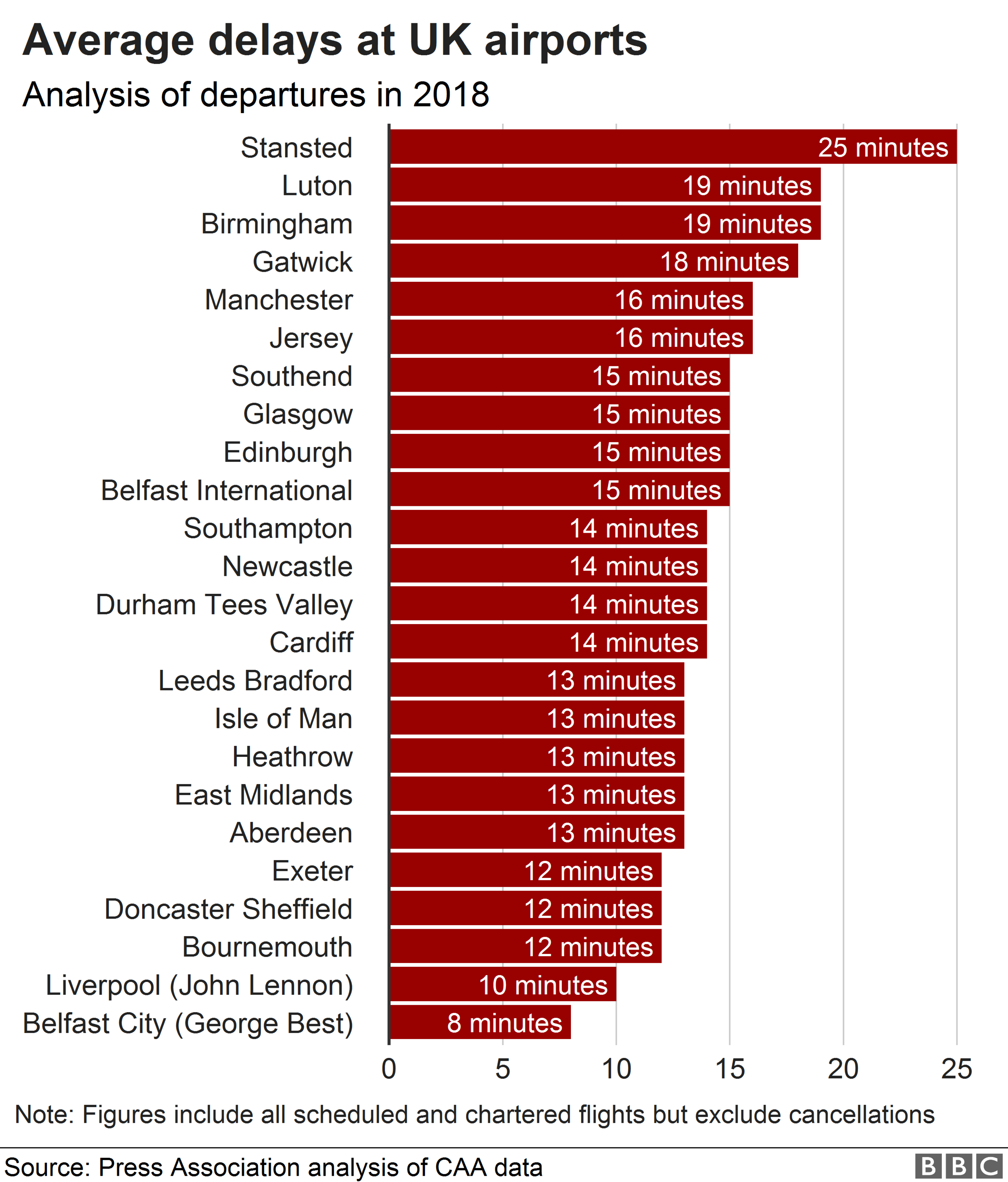 Chart showing average delays at UK airports in 2018