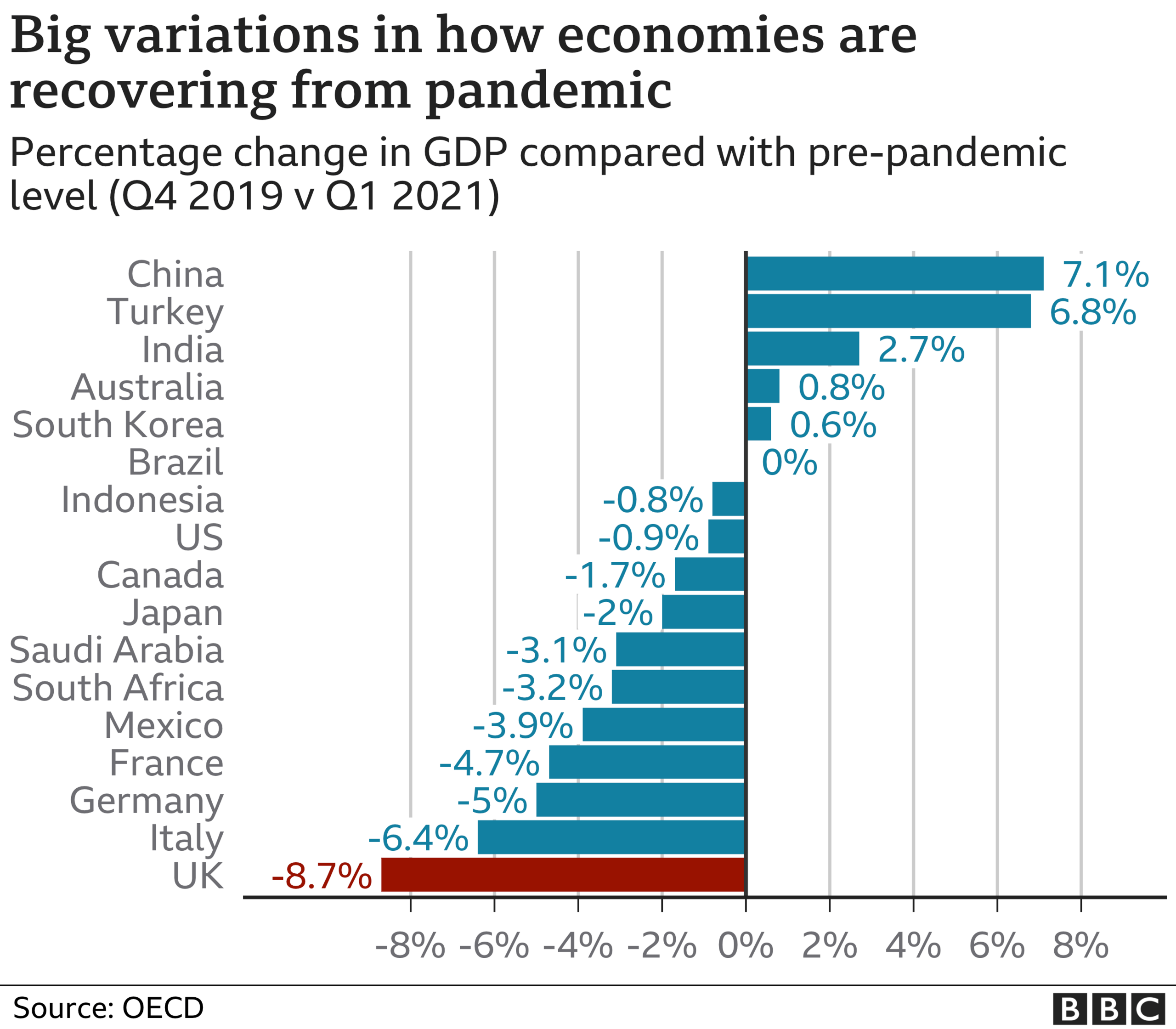 How economies are recovering from coronavirus crisis chart