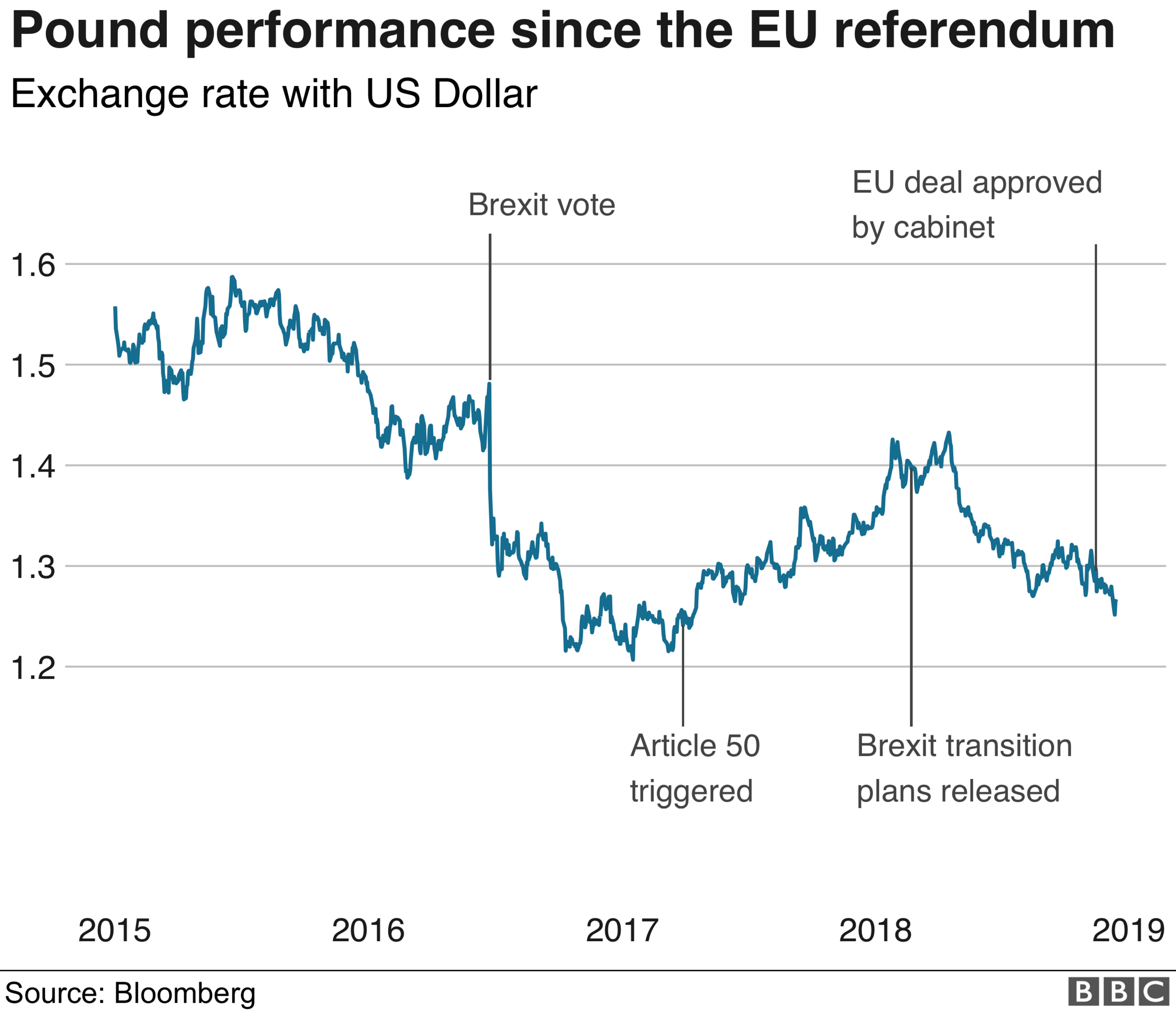 Pound timeline