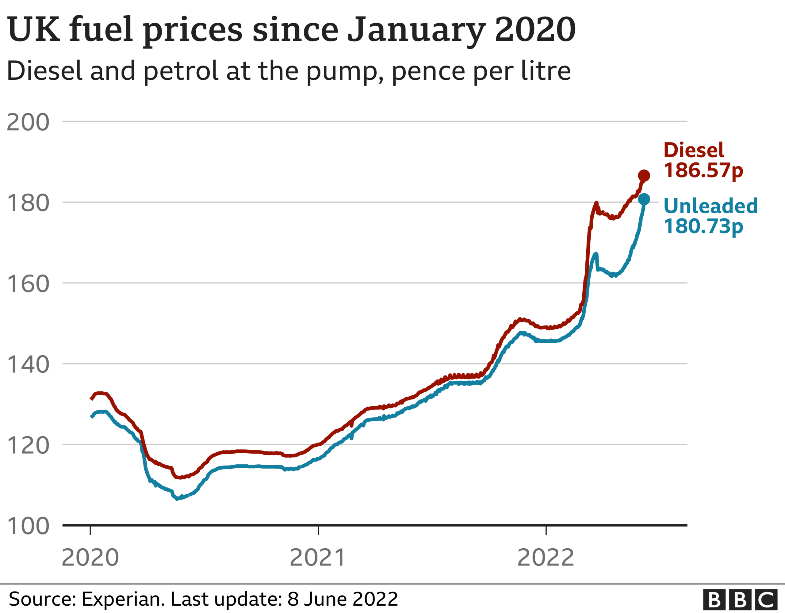 Graph showing UK fuel prices since January 2020