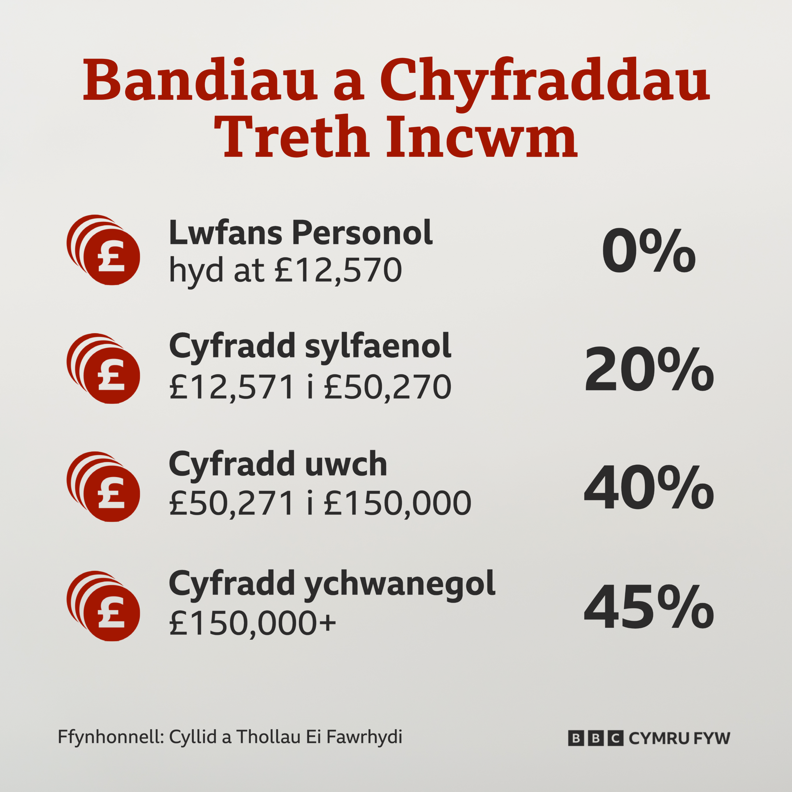 treth incwm