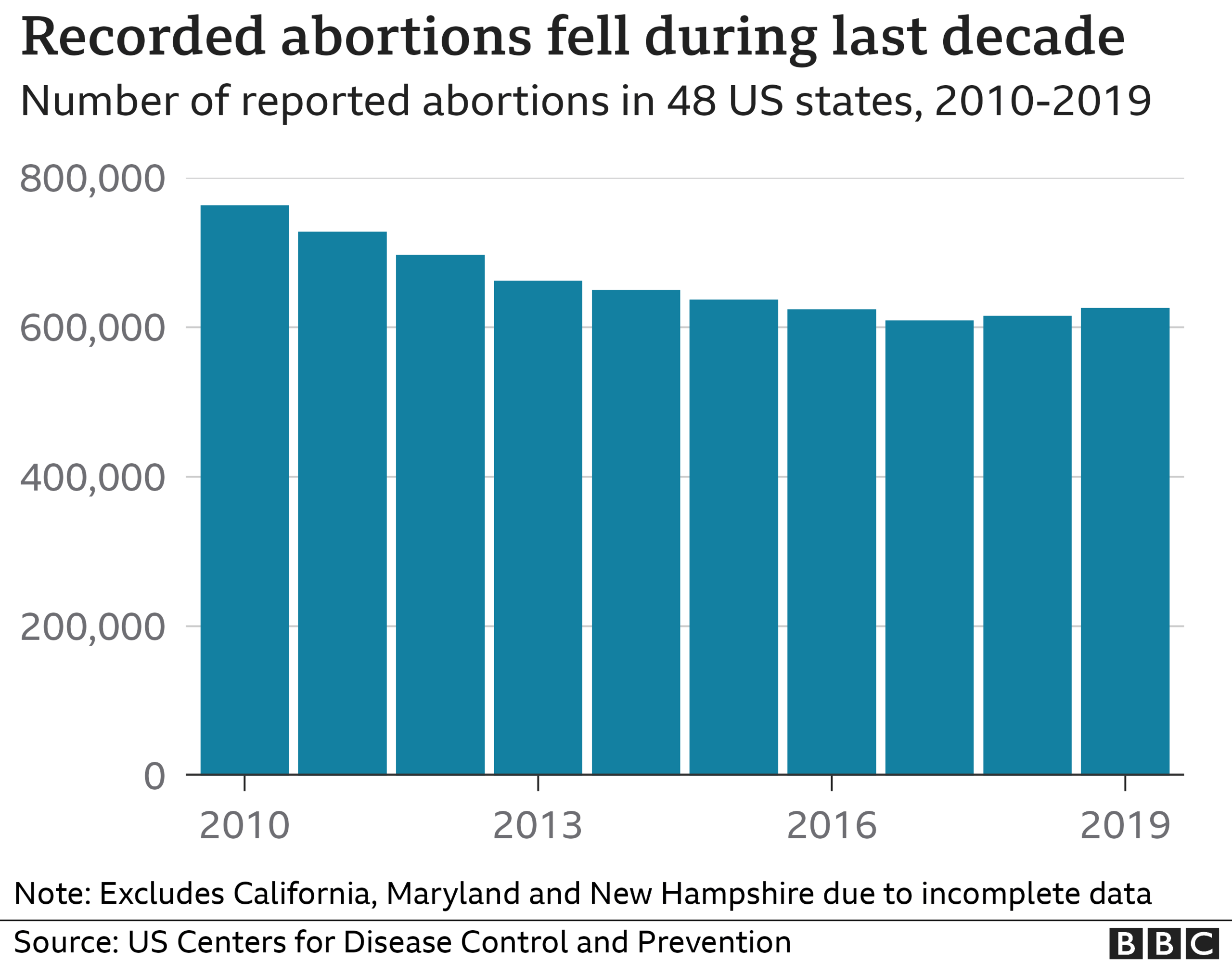 Abortions over time