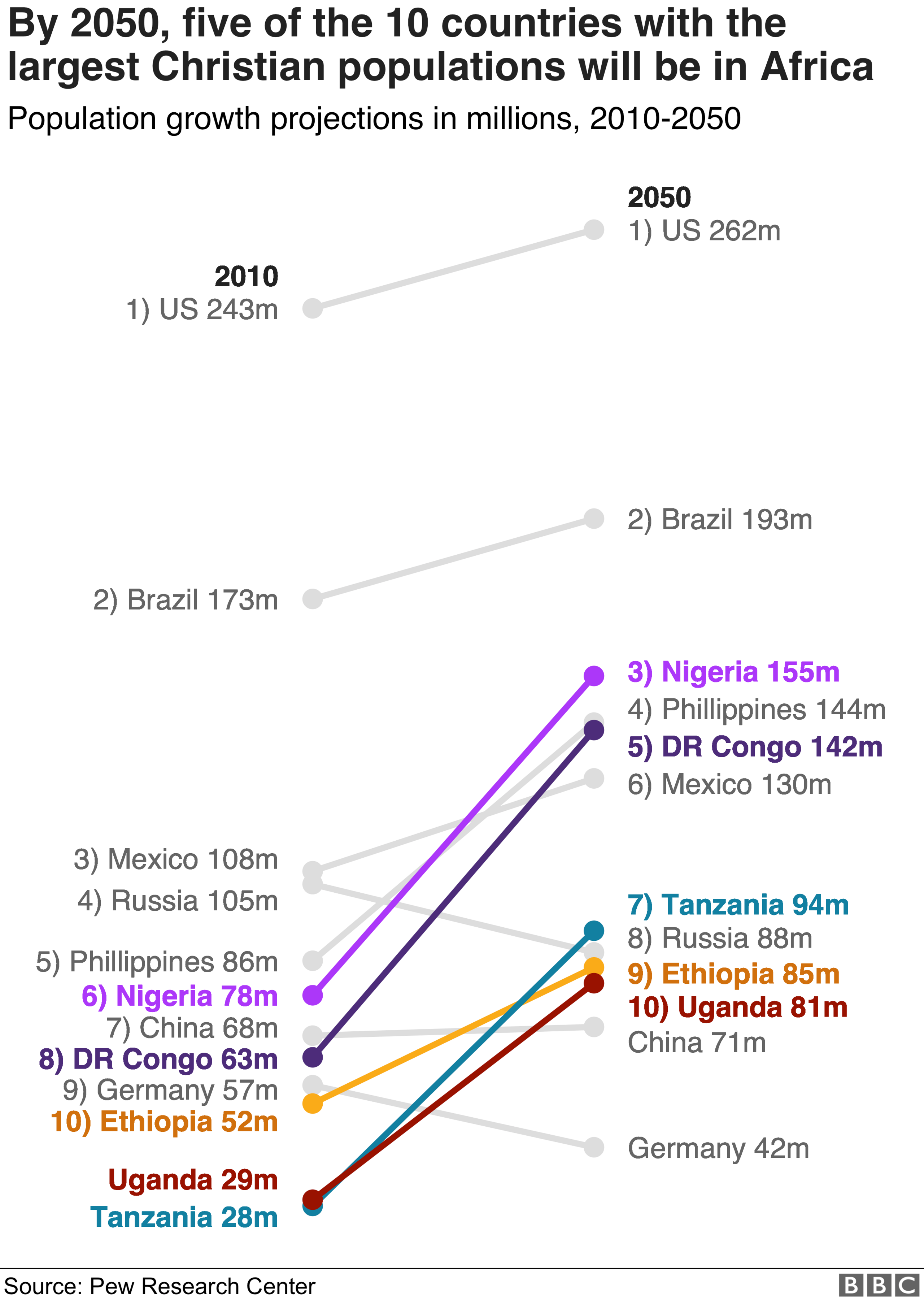 Chart showing projected growth of Catholic populations in different countries