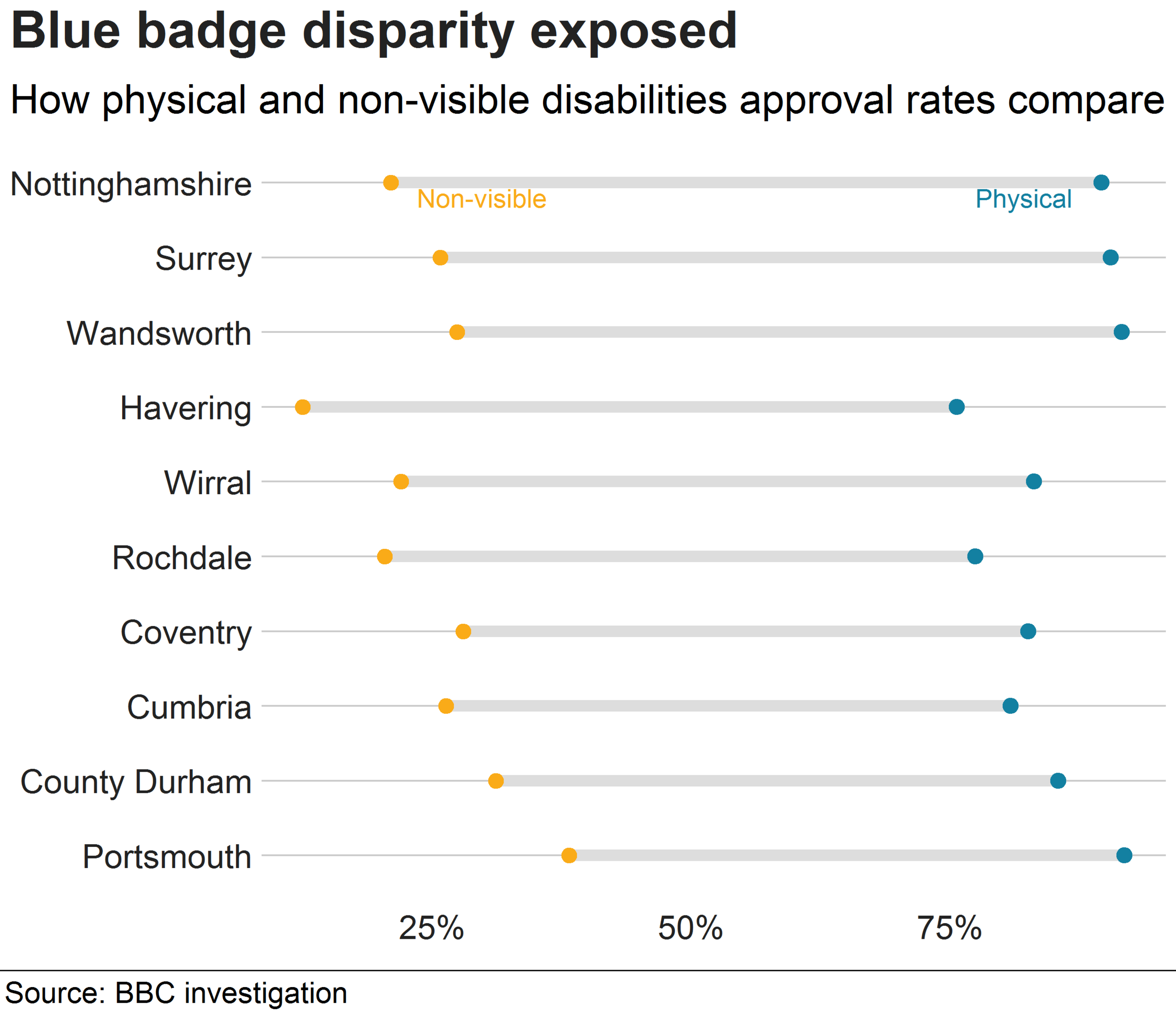 Dumbbell chart showing disparity for ten local authorities