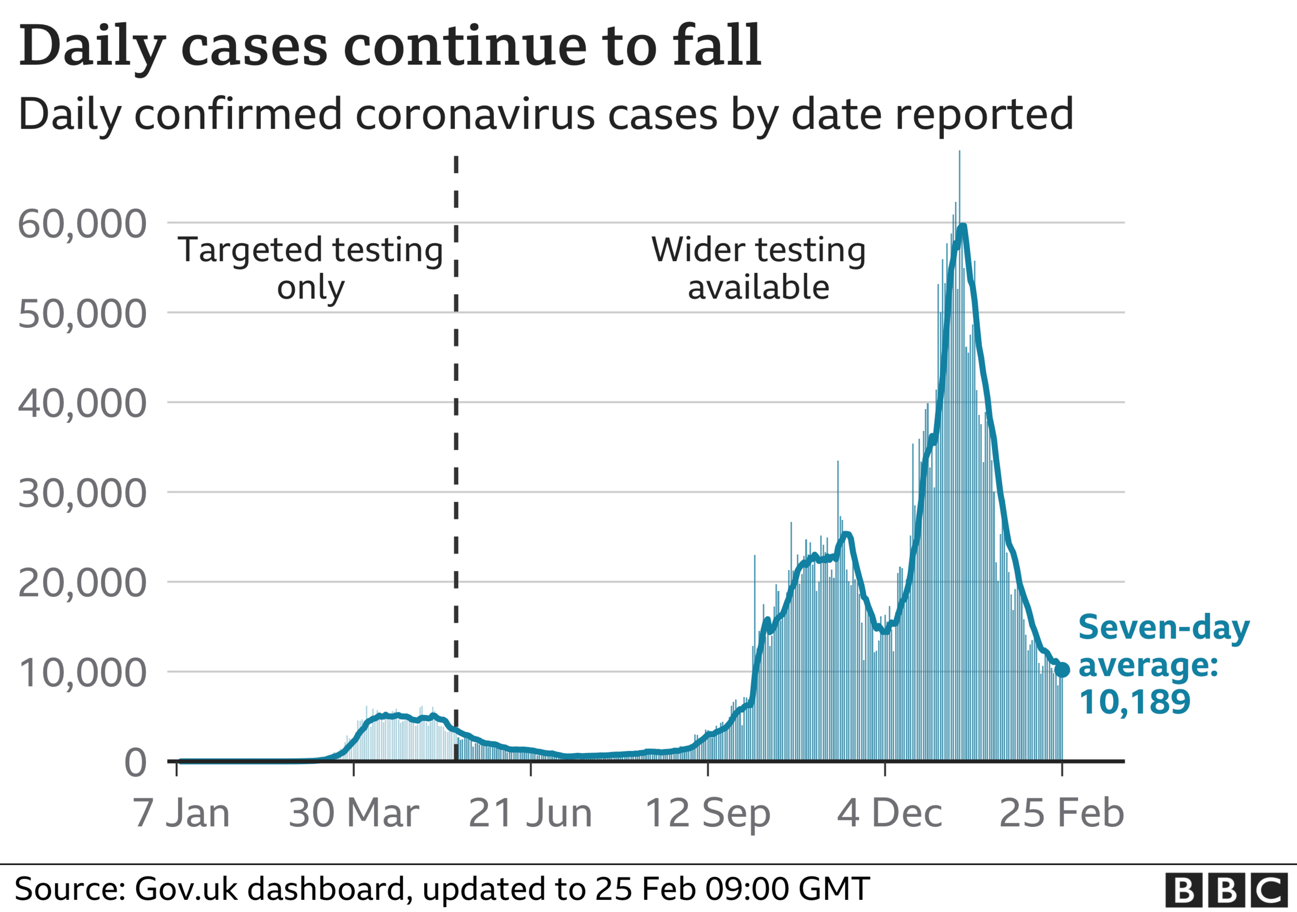 Chart showing cases continuing to fall