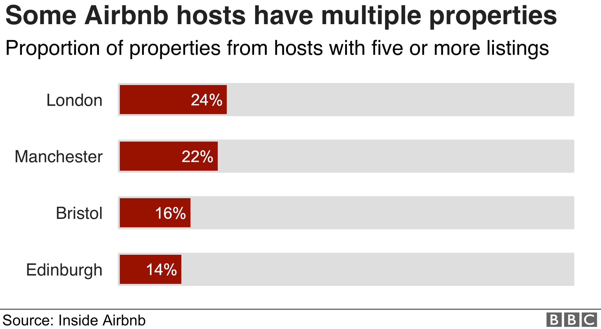 Chart showing the proportion of Airbnb listings that come from hosts with five or more properties