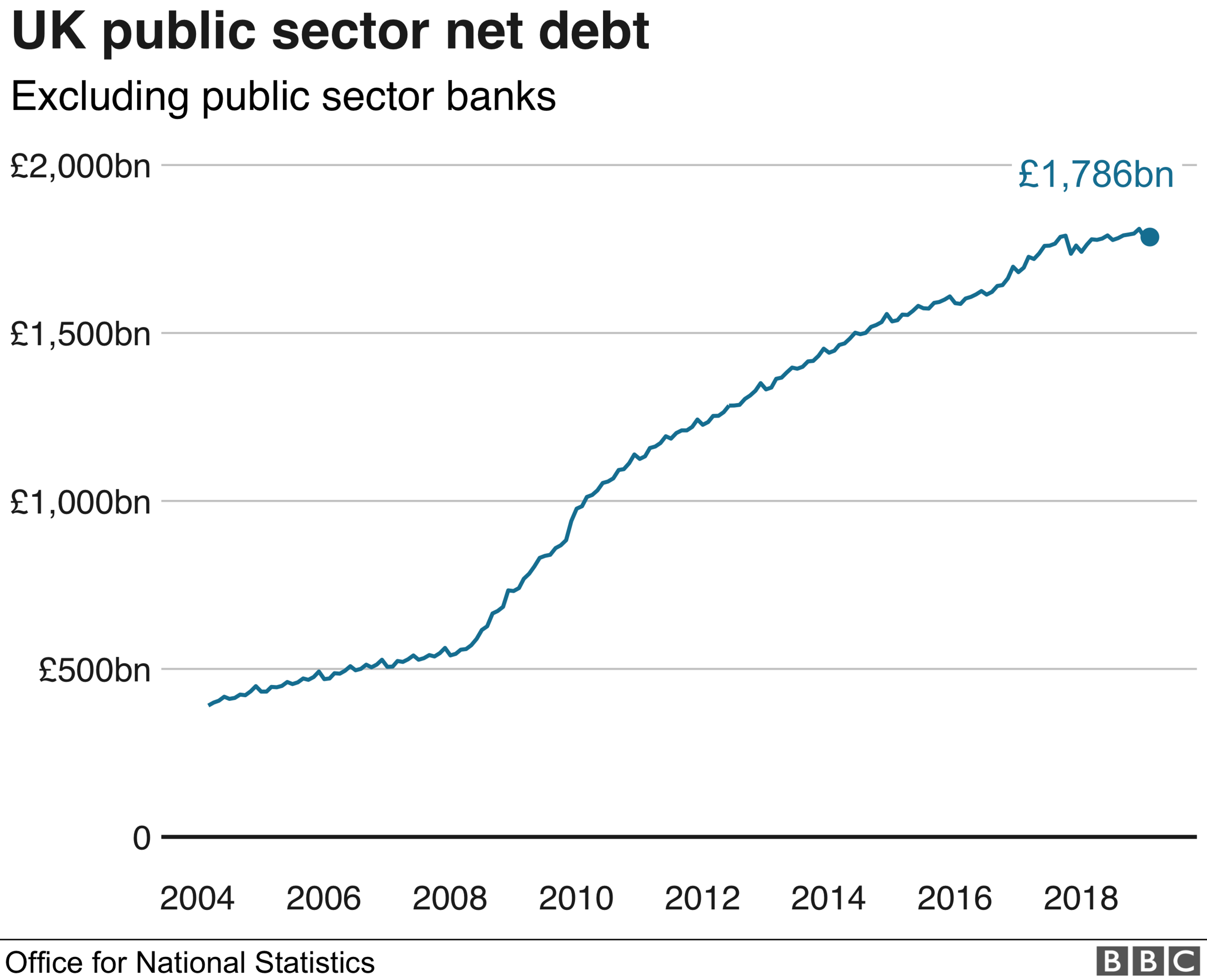 Net debt