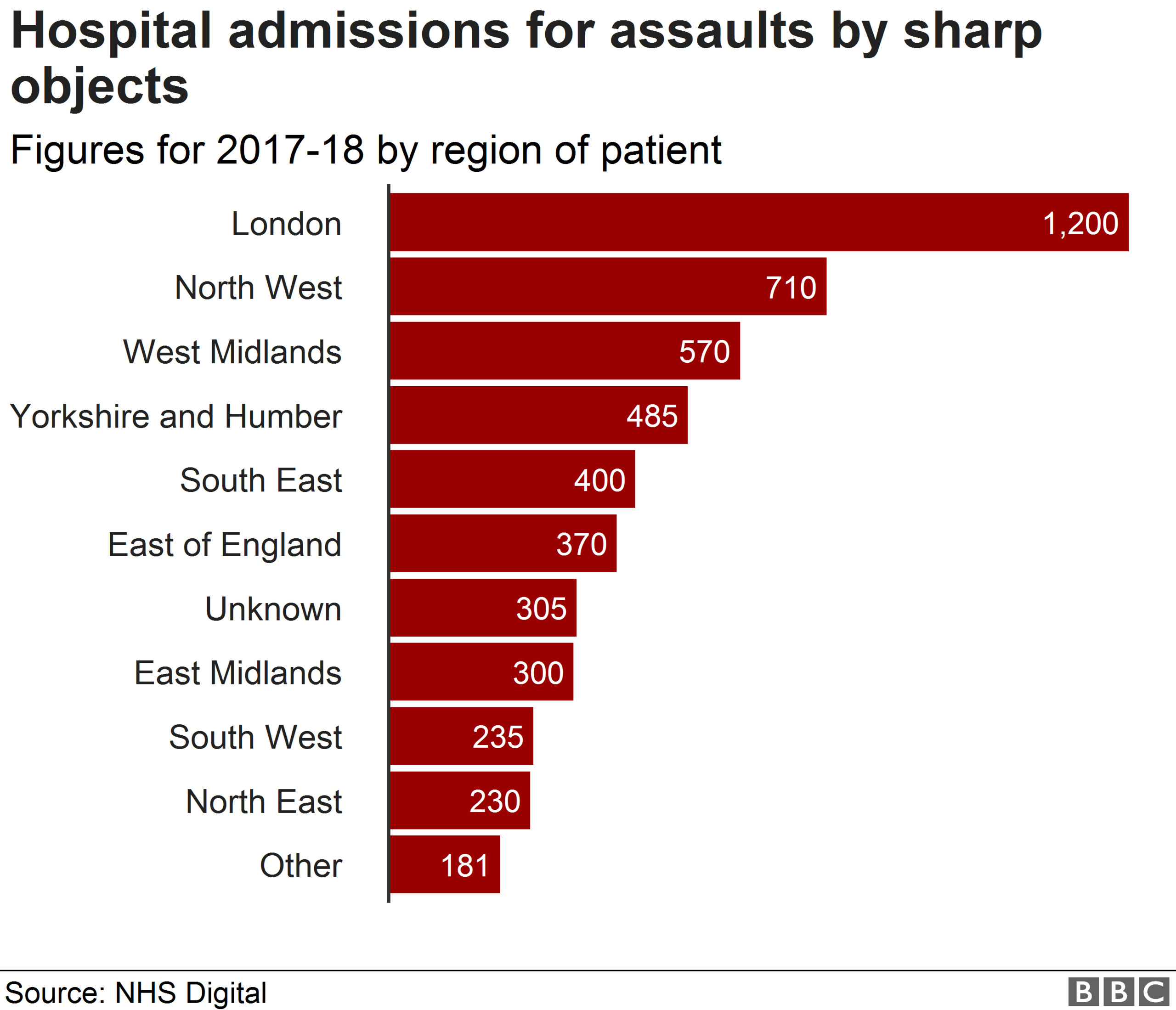 Regional admissions figures for assaults with sharp objects