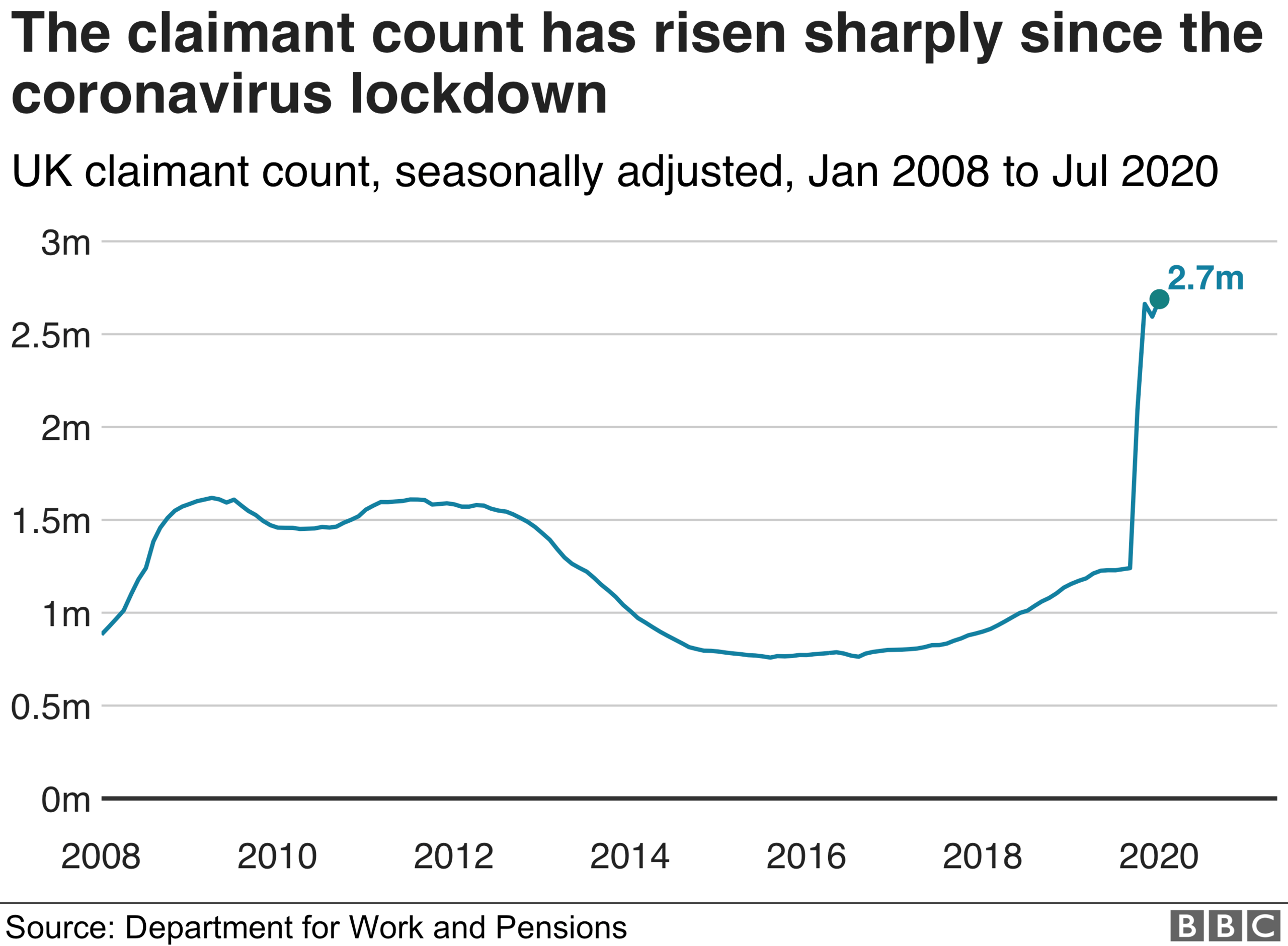 Claimant count