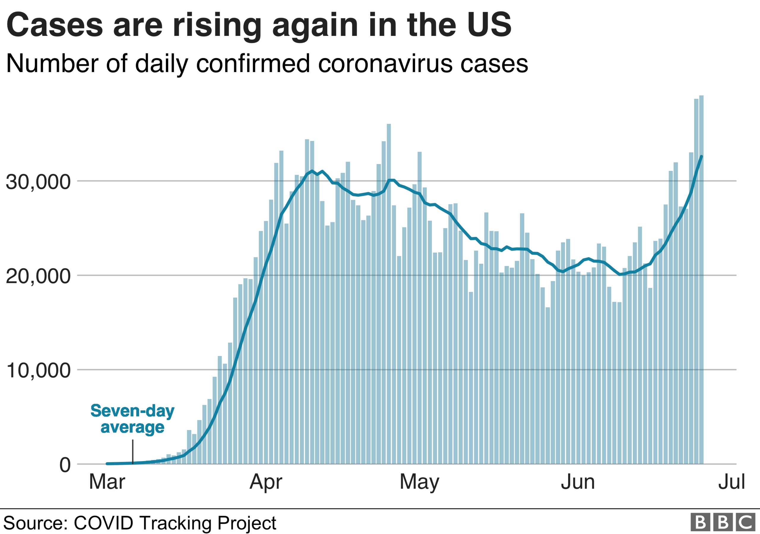 Chart showing the number of daily cases in the US