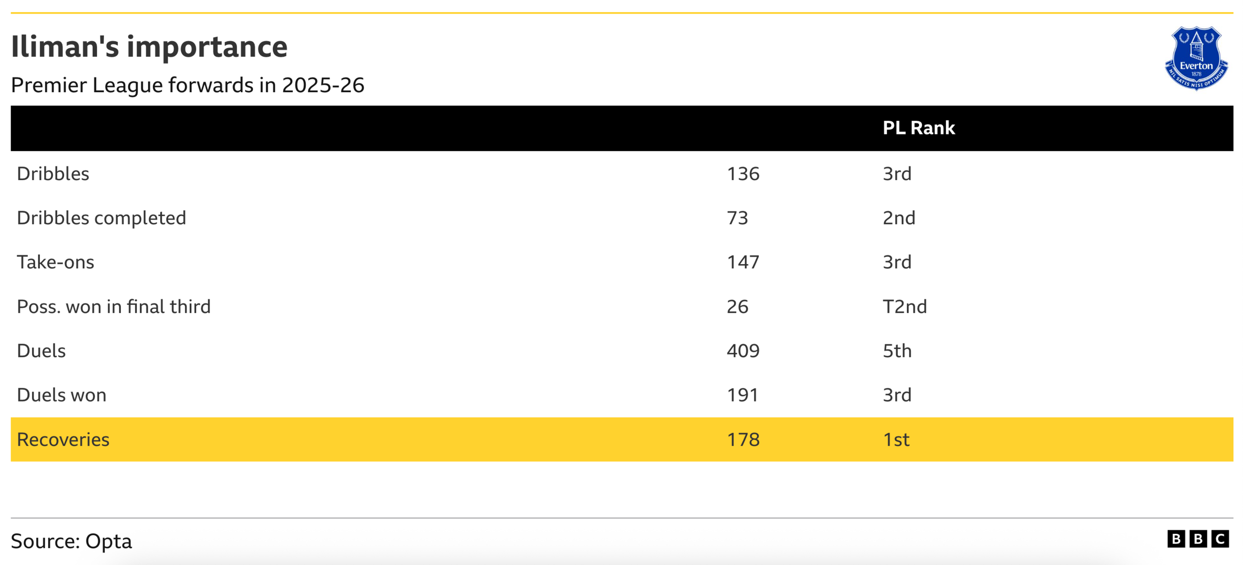 A table showing Iliman Ndiaye's metrics and where he ranked among Premier League forwards last season