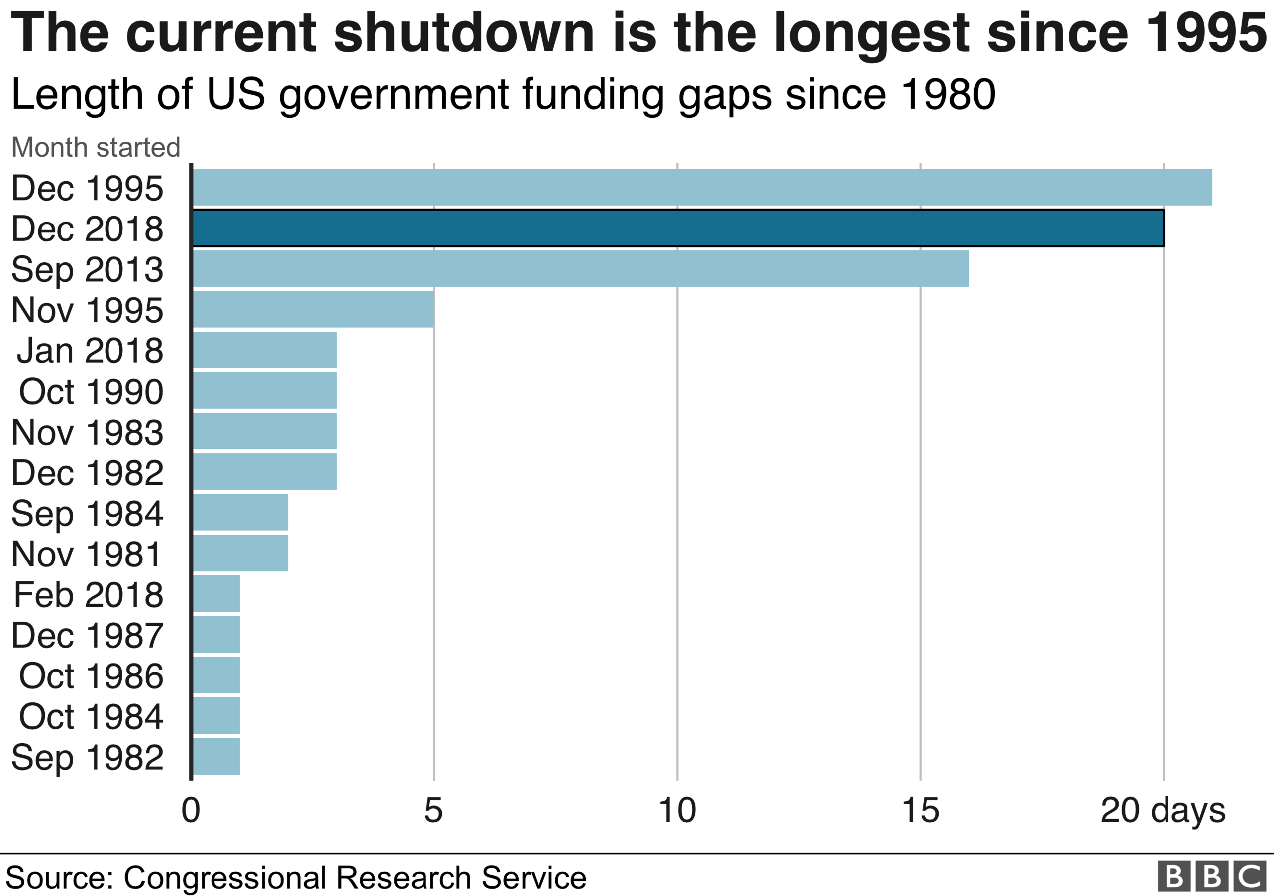 Chart showing the length of government shutdowns since 1980. The current shutdown is the second longest in that time period.