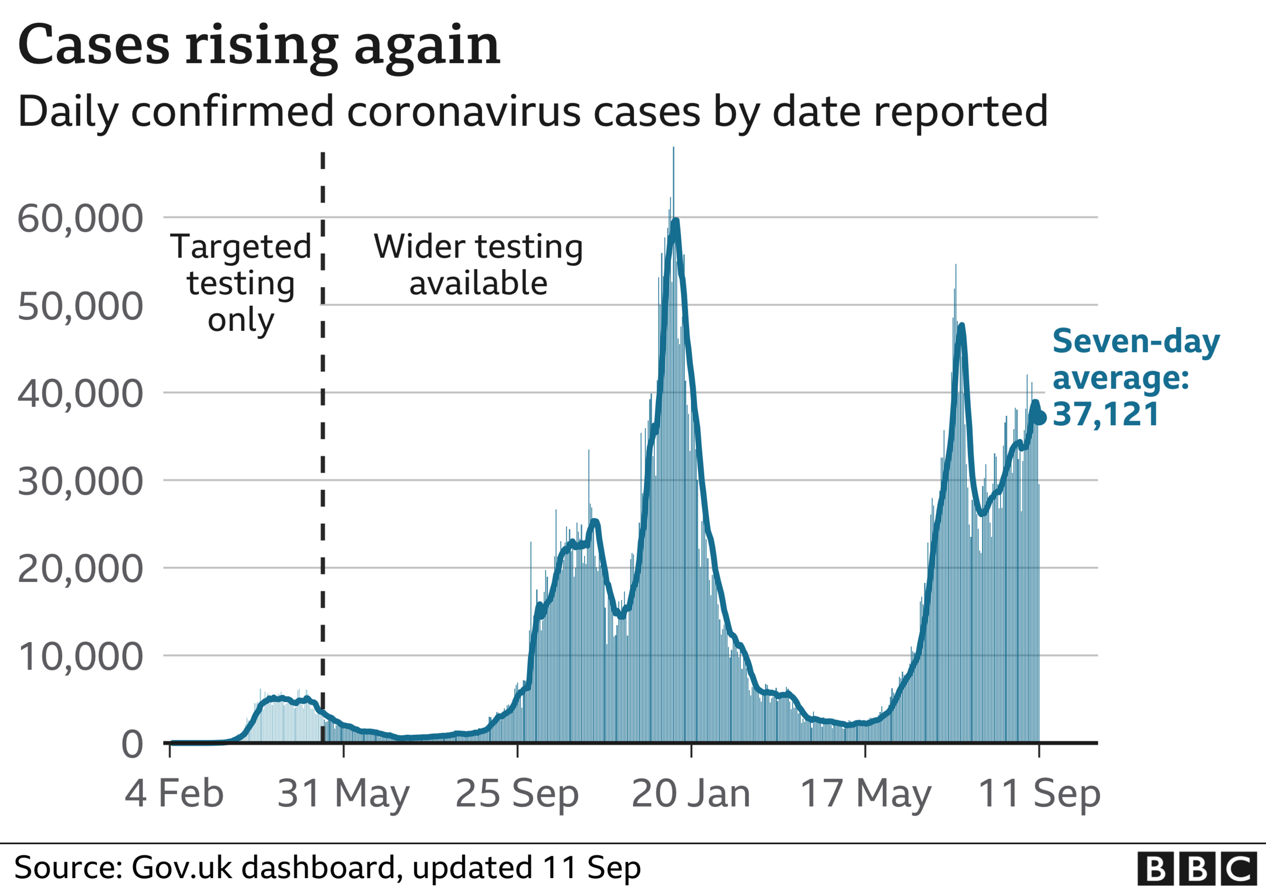 Coronavirus cases rising again