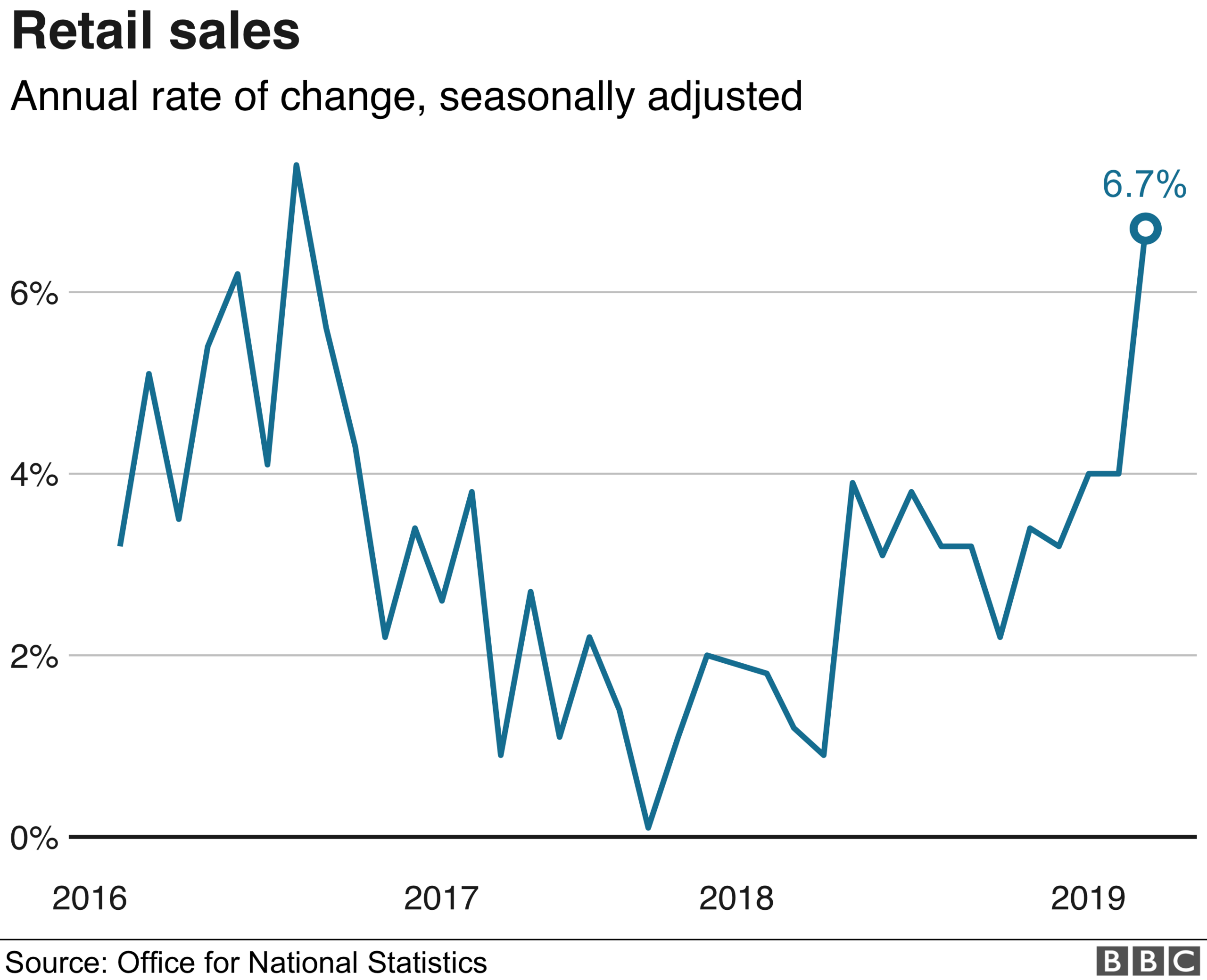 Retail sales graphic