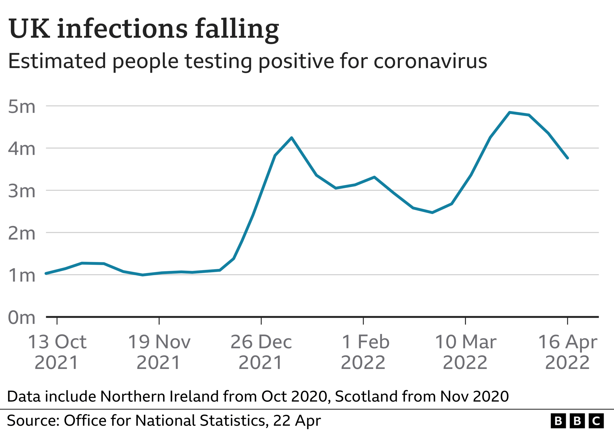 Graph showing UK Covid infections