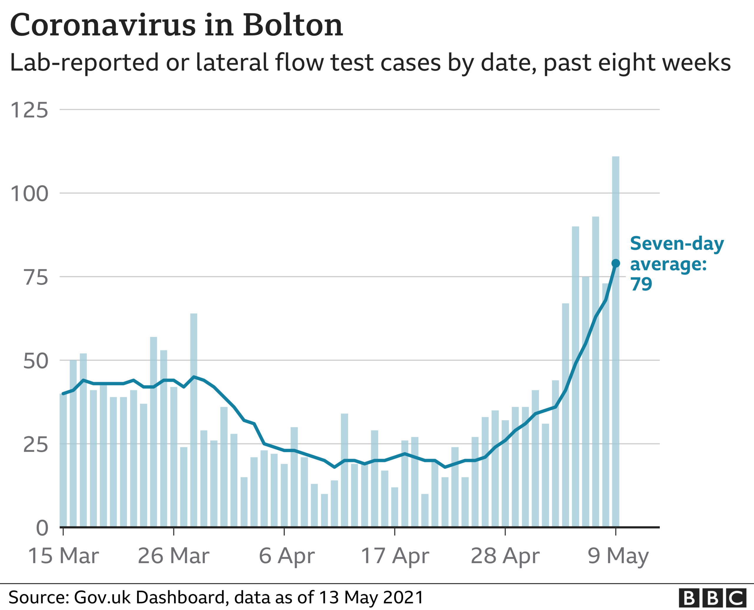 Cases in Bolton