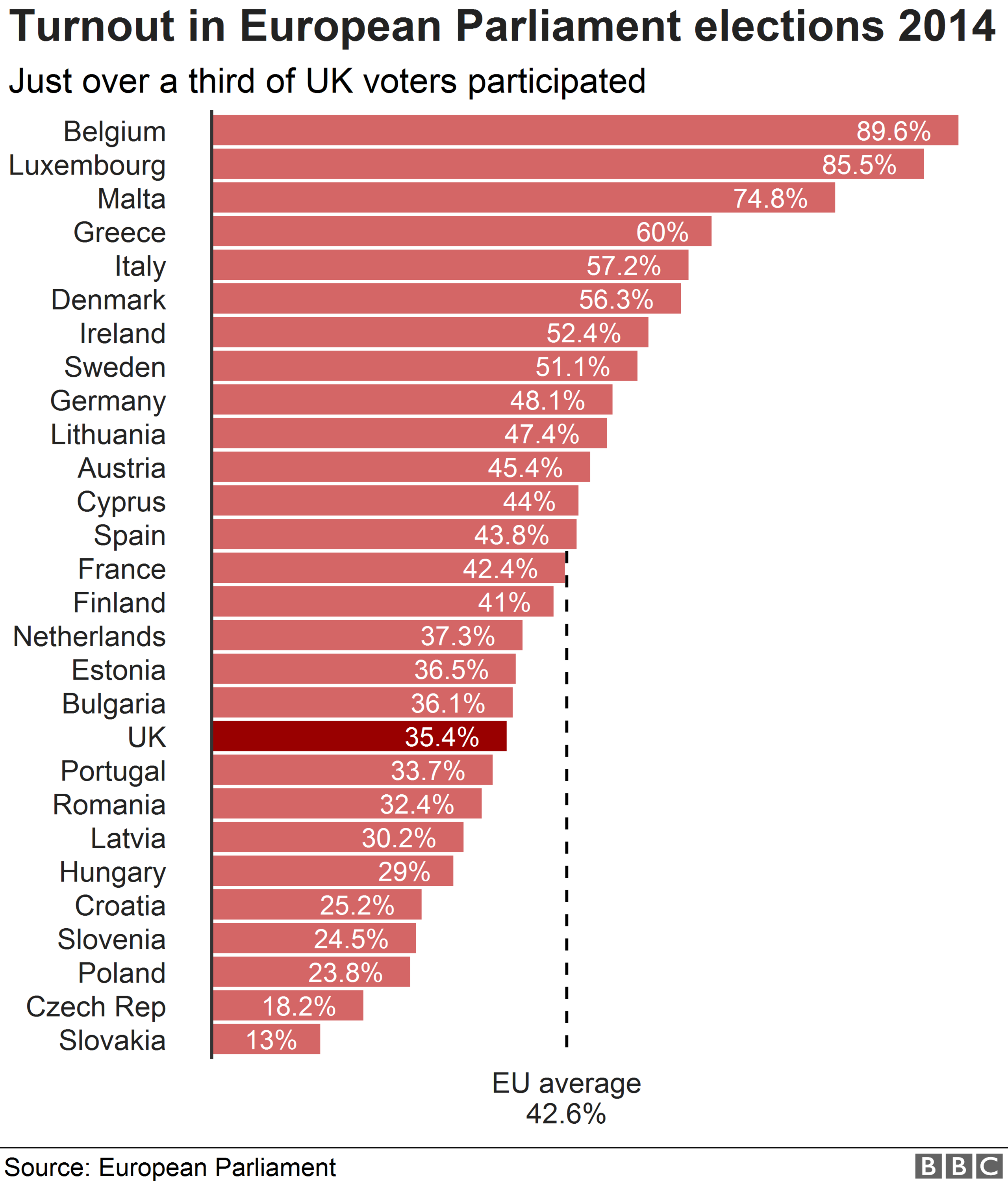 Chart showing turnout in the European Parliament elections in 2014