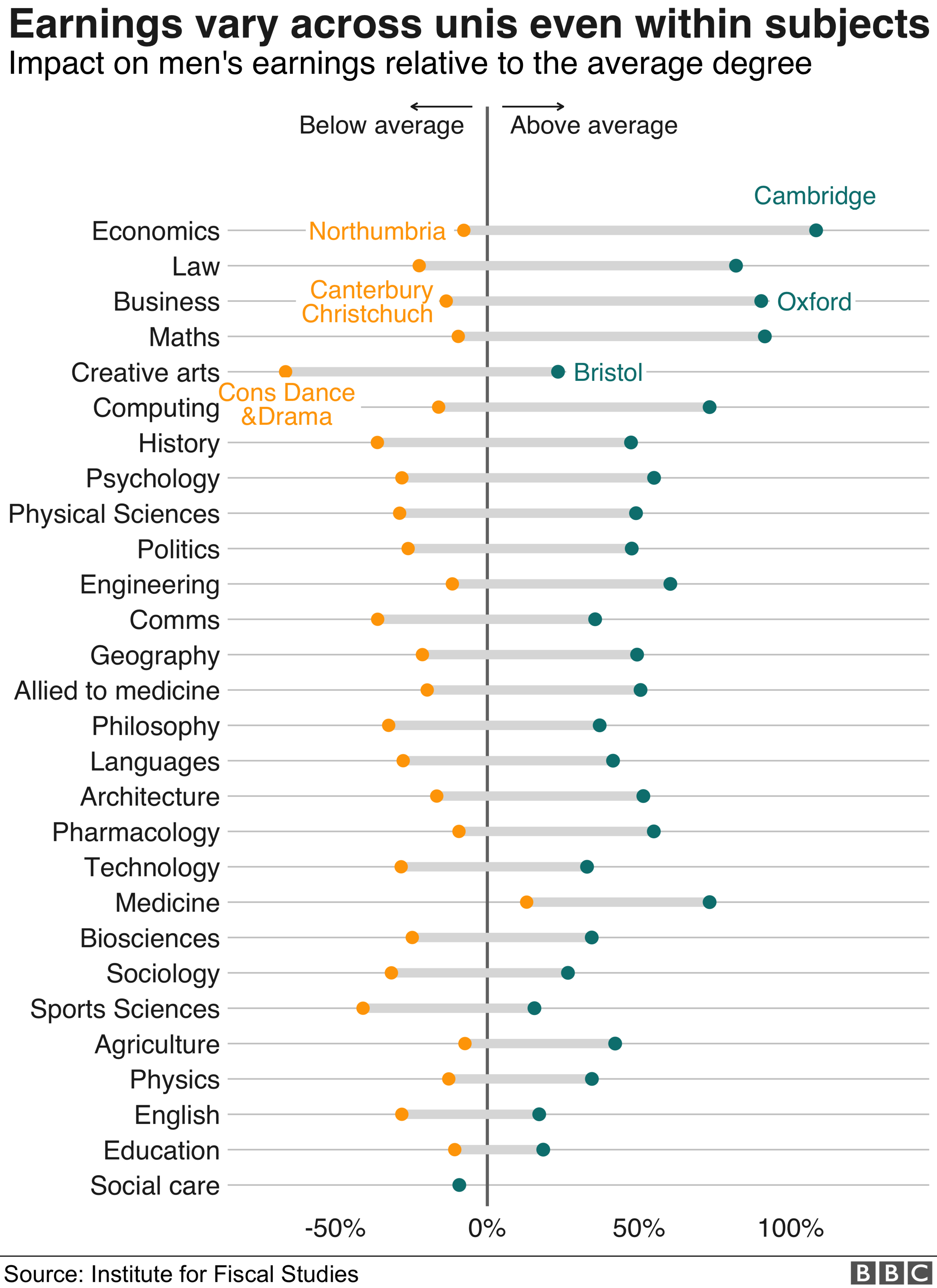 Chart: Earnings by subject for men.