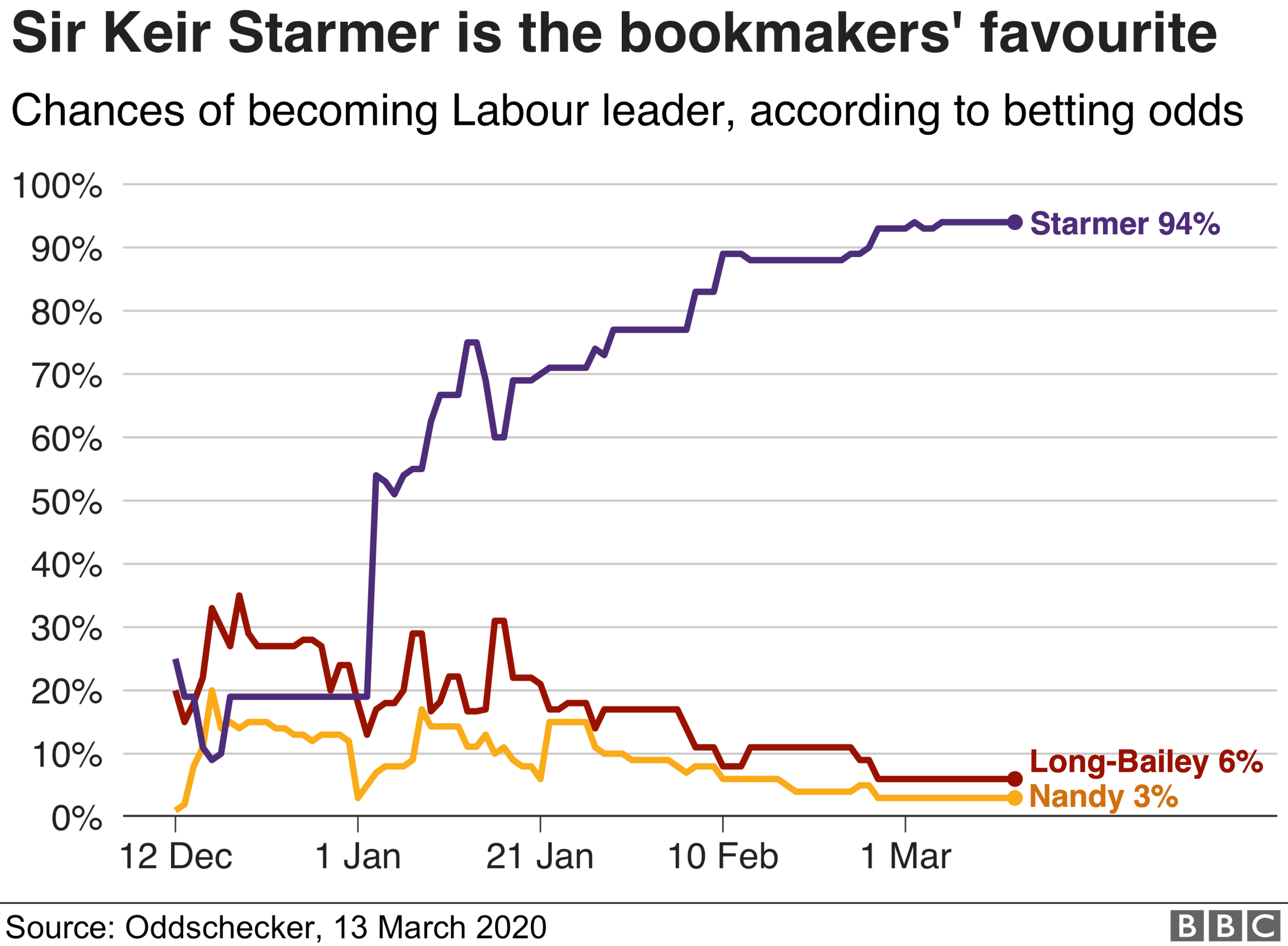 Chart showing bookmakers' odds on the candidates, 13 March