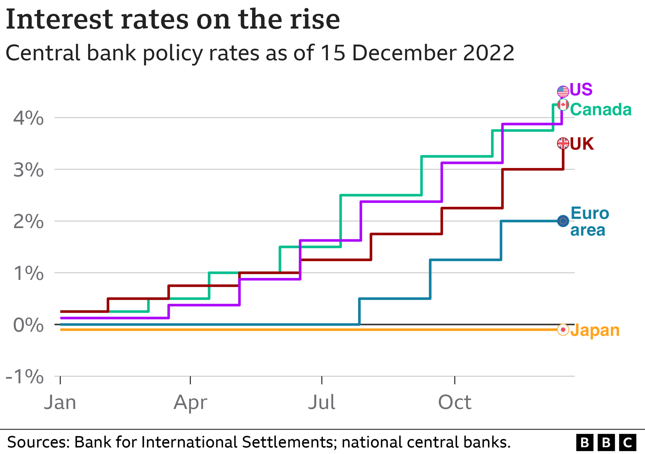 chart showing global interest rates