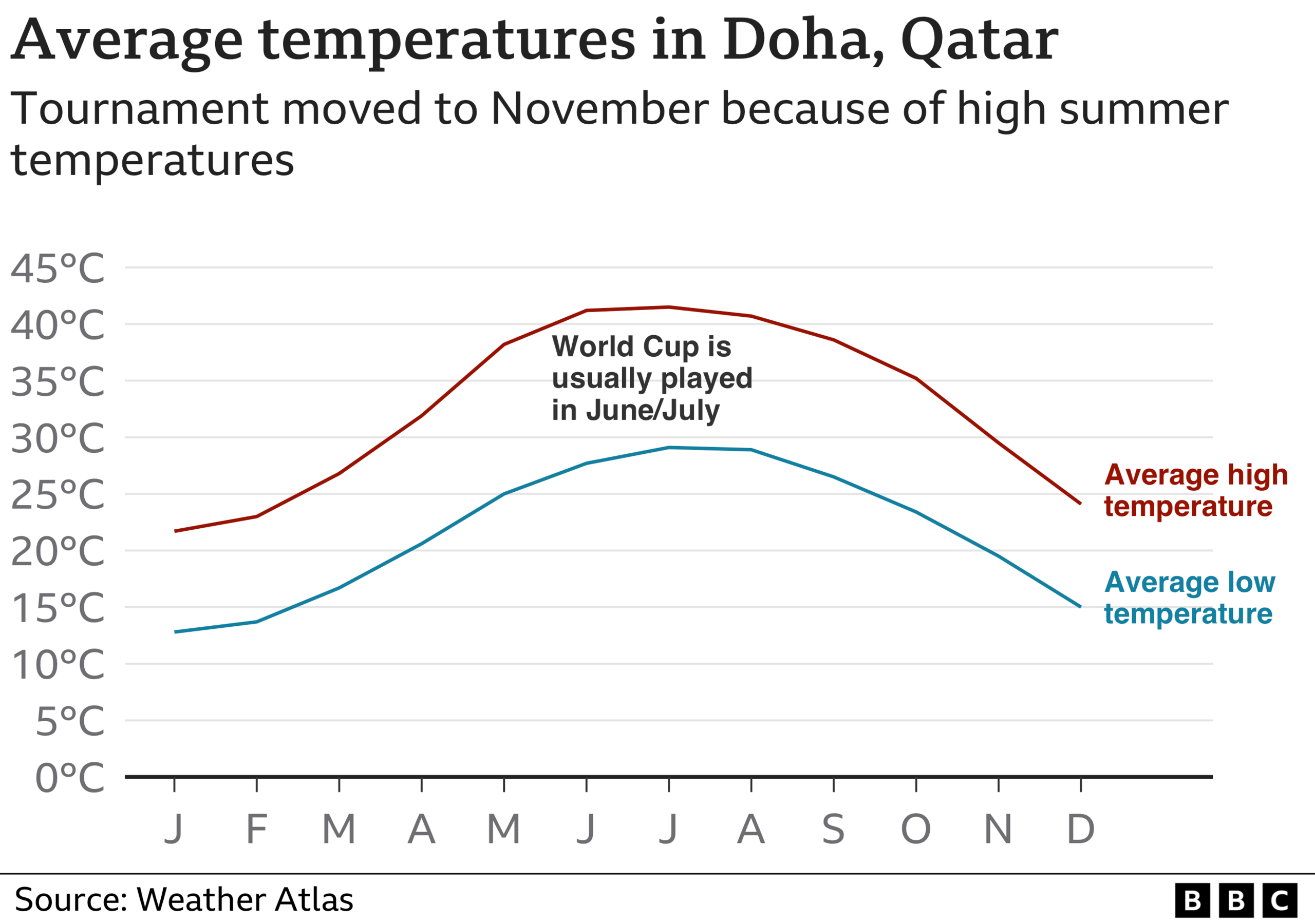 Chart showing the average monthly temperature in Doha, Qatar