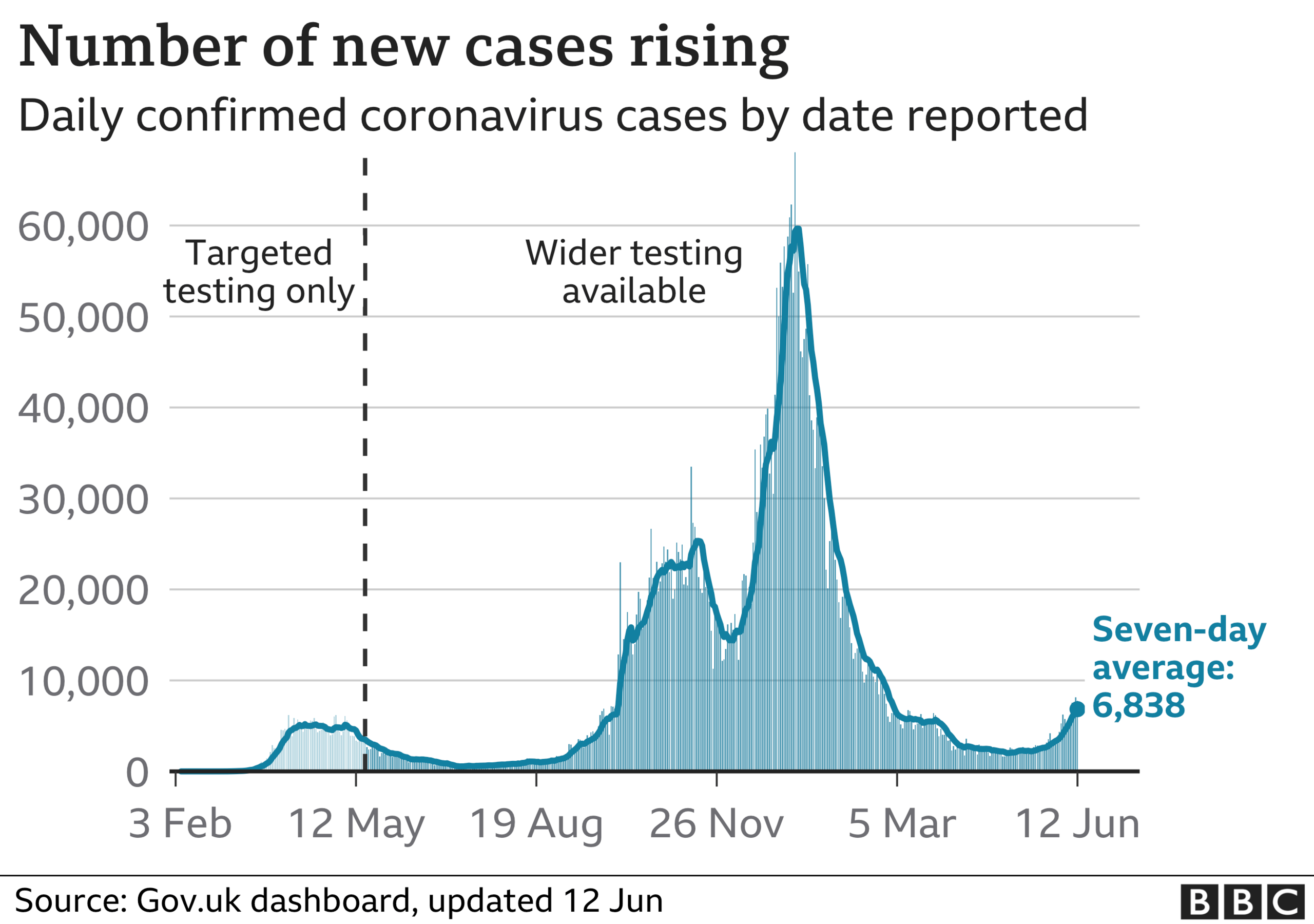 Graphic showing the number of daily cases, which is rising with a seven day average of 6,838