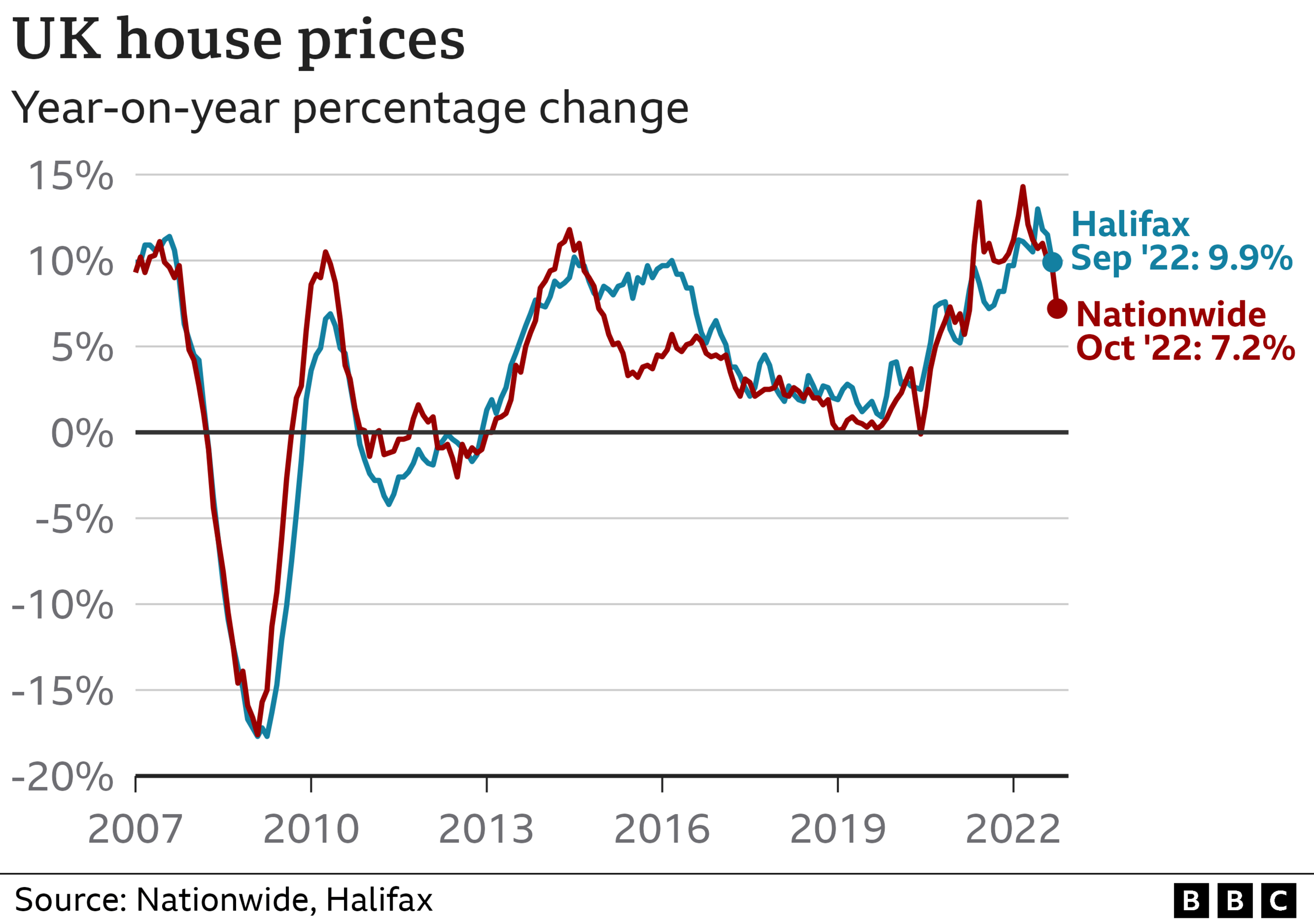 House price chart