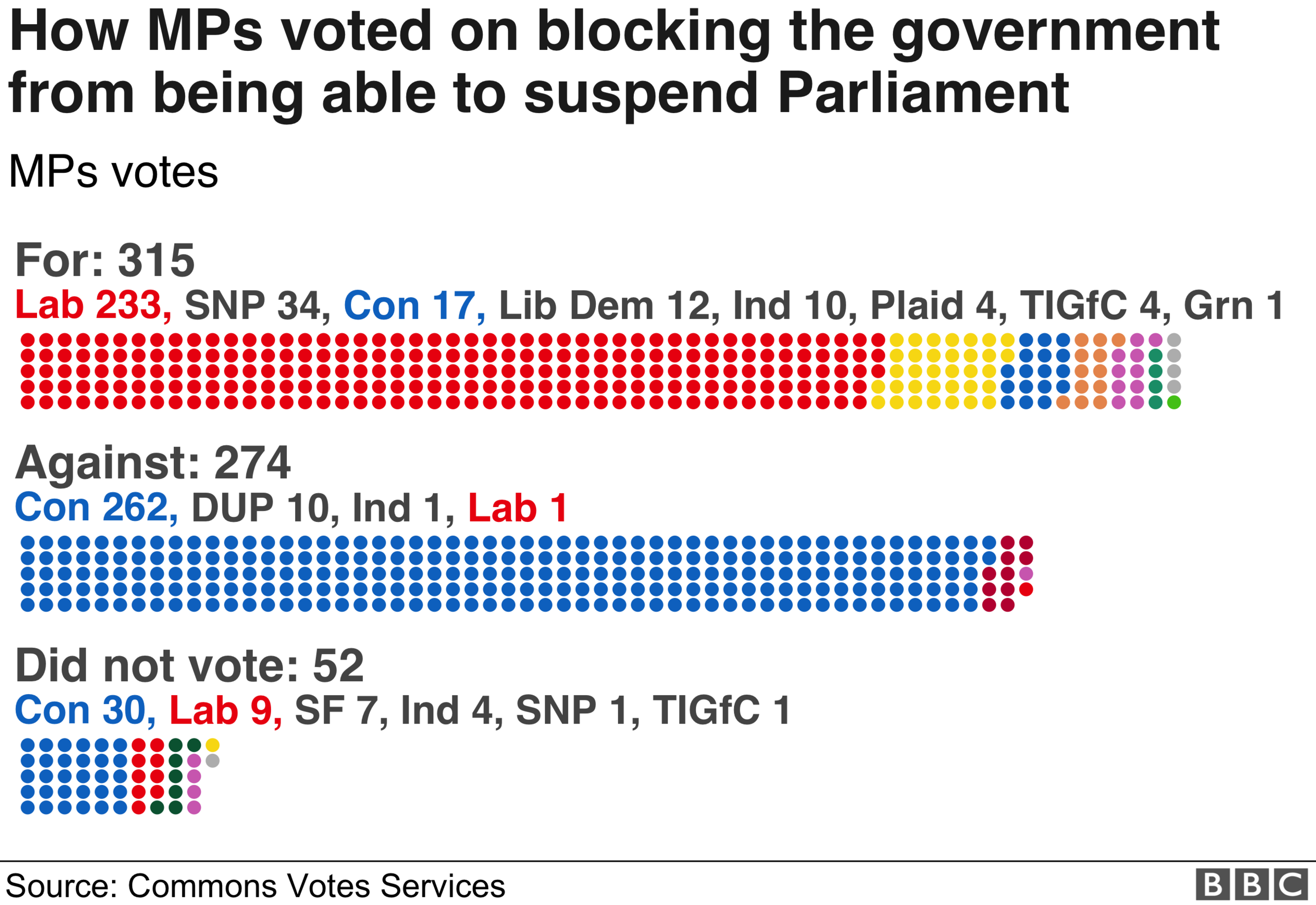 17 Conservatives rebelled and 52 MPs didn't vote, as the government lost the ability to be able to suspend Parliament to force through no-deal Brexit