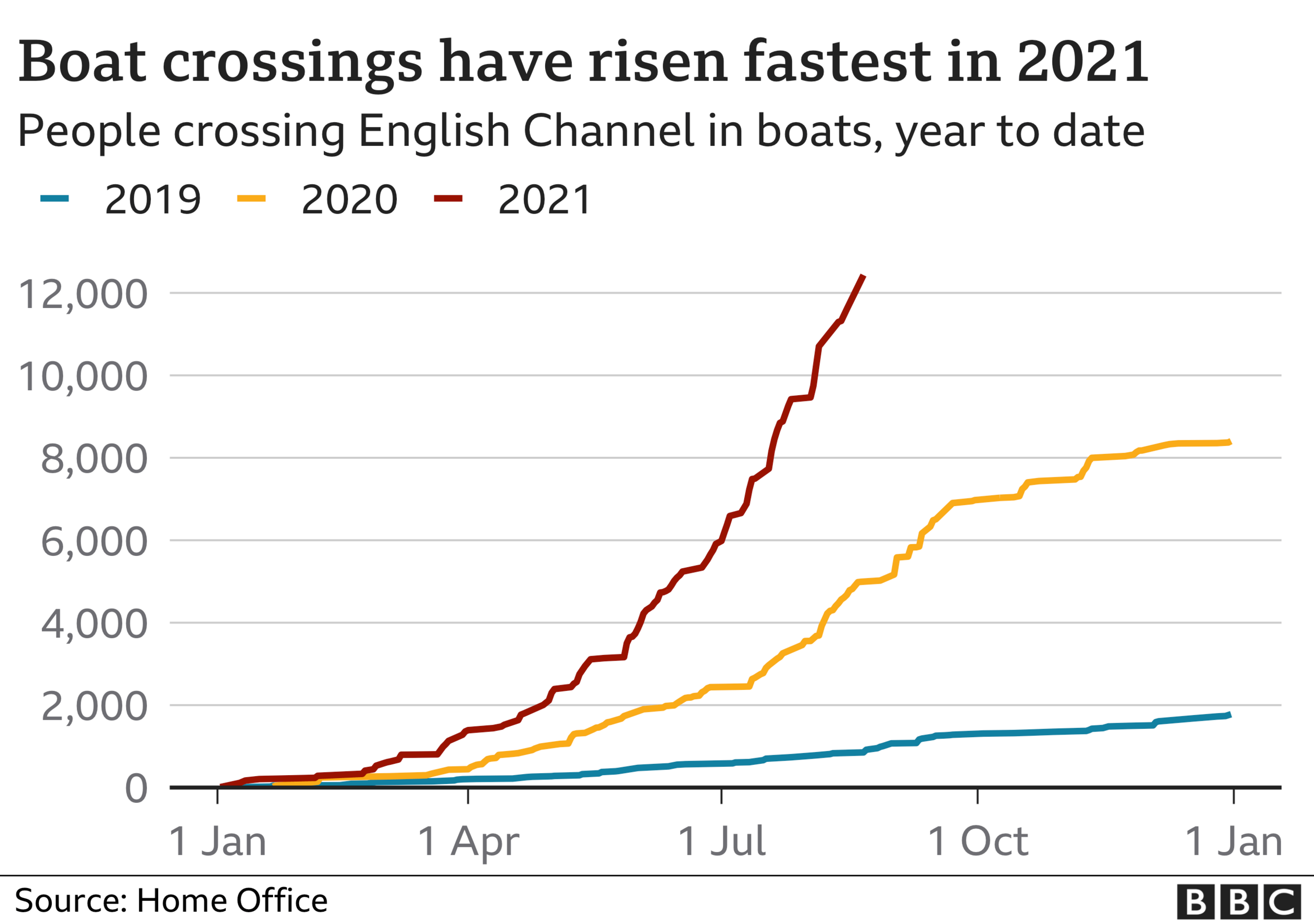 Chart showing number of boat crossings