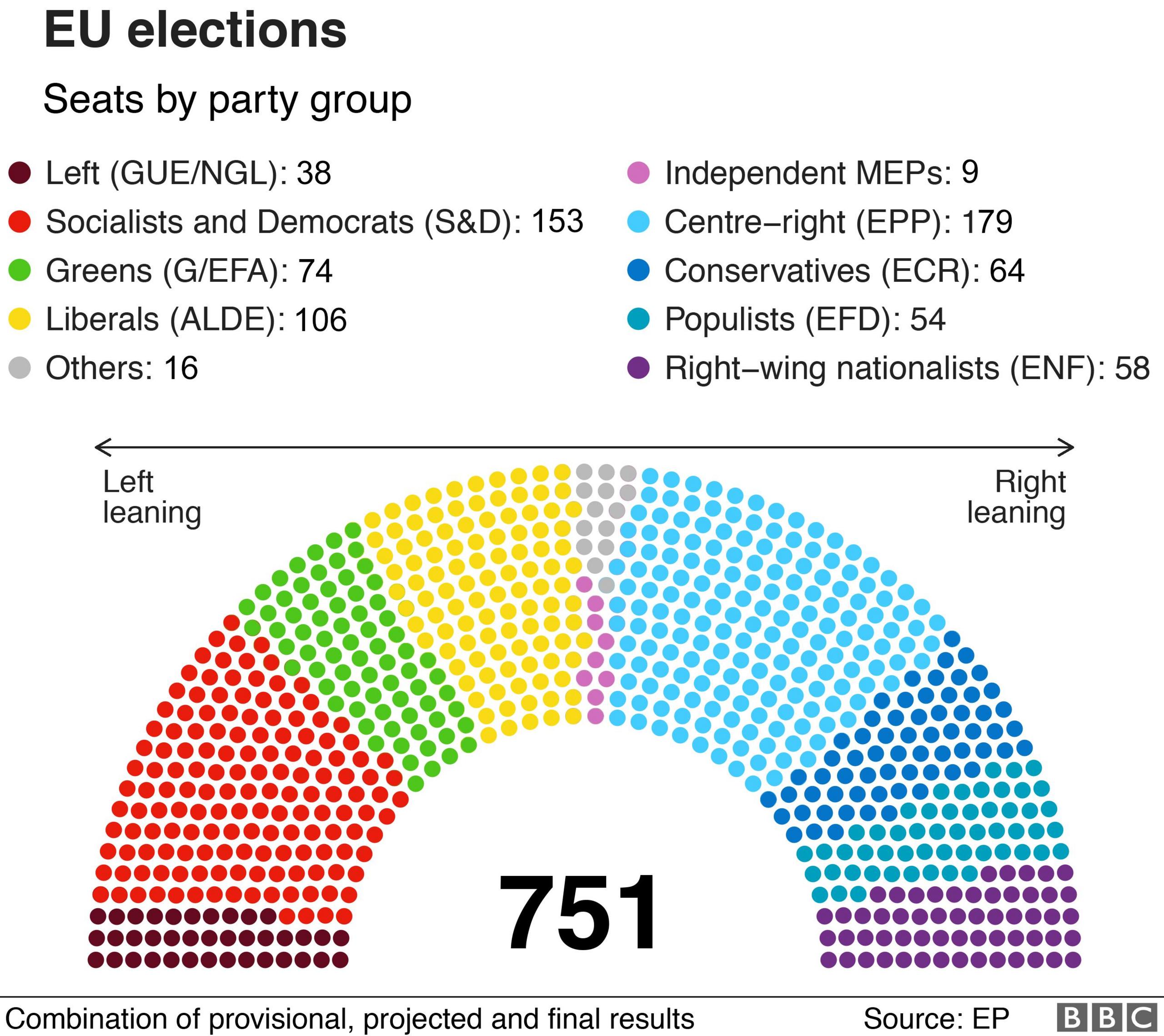 Results by party group. EPP largest with 179 out of 751