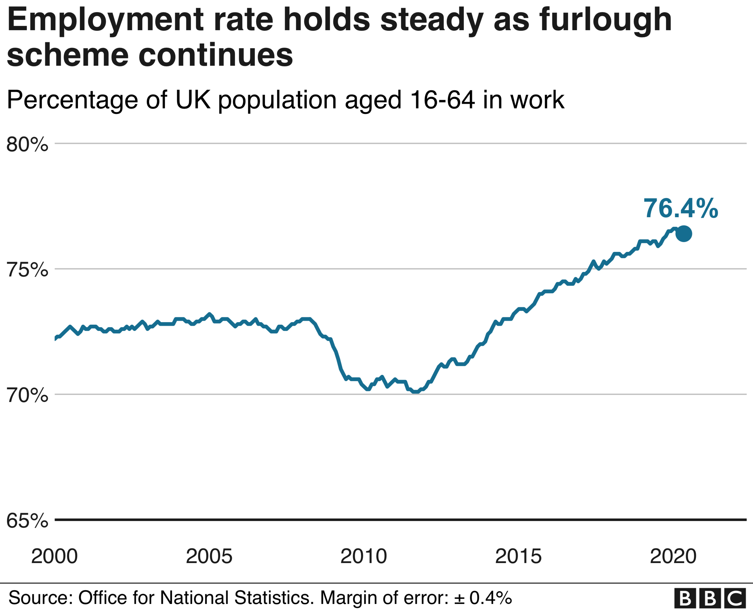 Employment rate