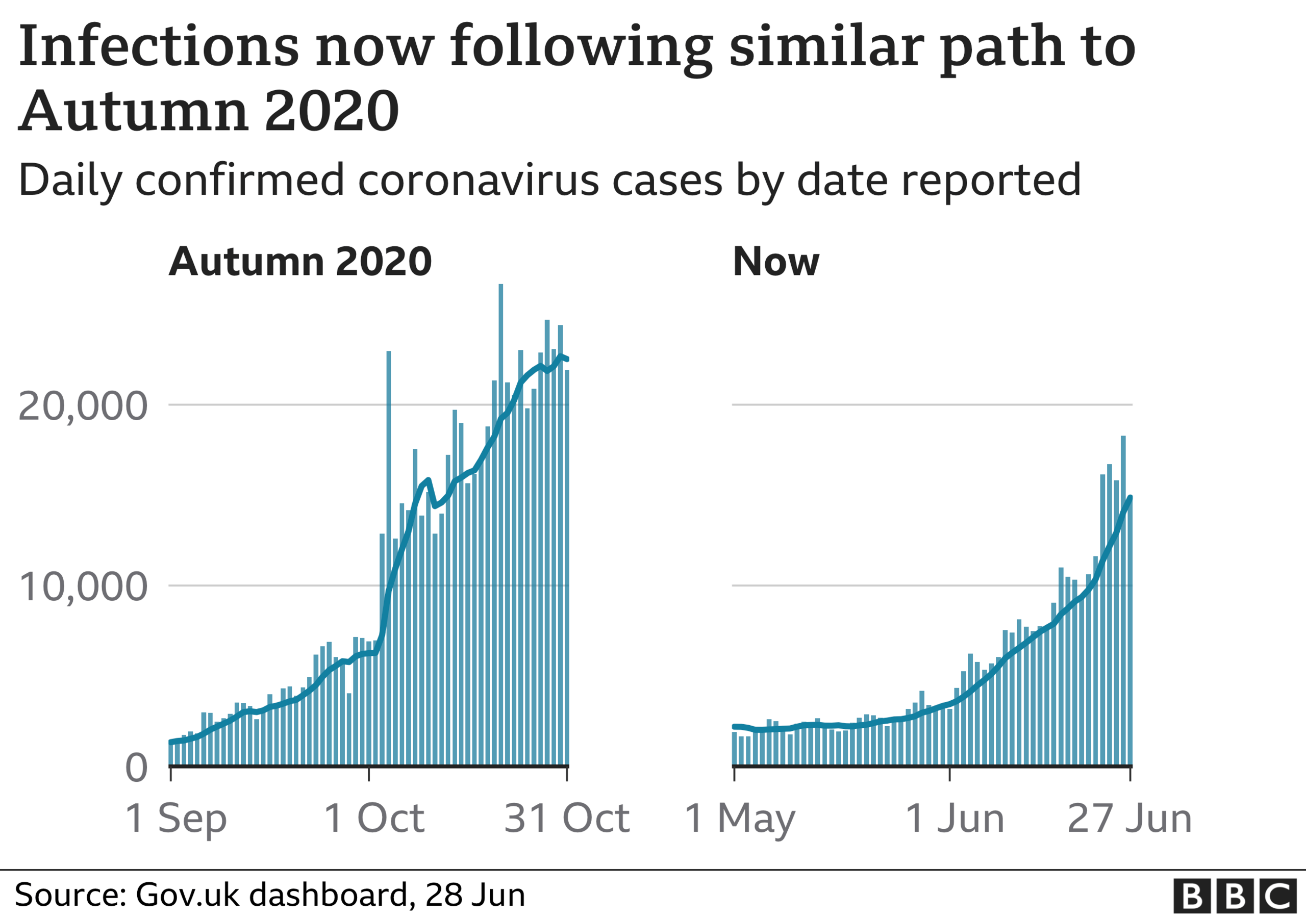 Graphs contrasting the number of cases in UK in autumn and now